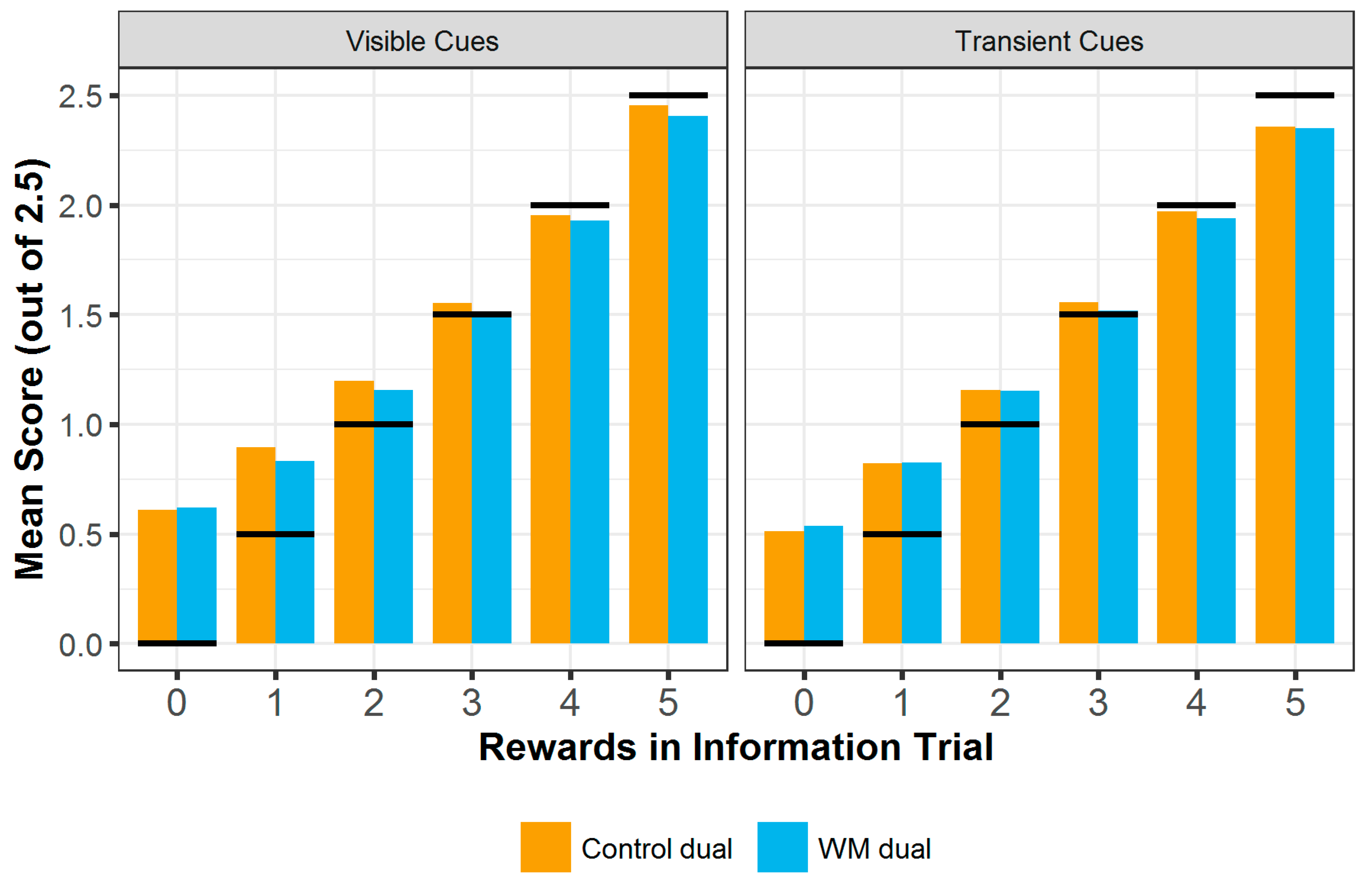 Entropy Free Full Text Restricted Access To Working Memory Does Not Prevent Cumulative Score Improvement In A Cultural Evolution Task Html