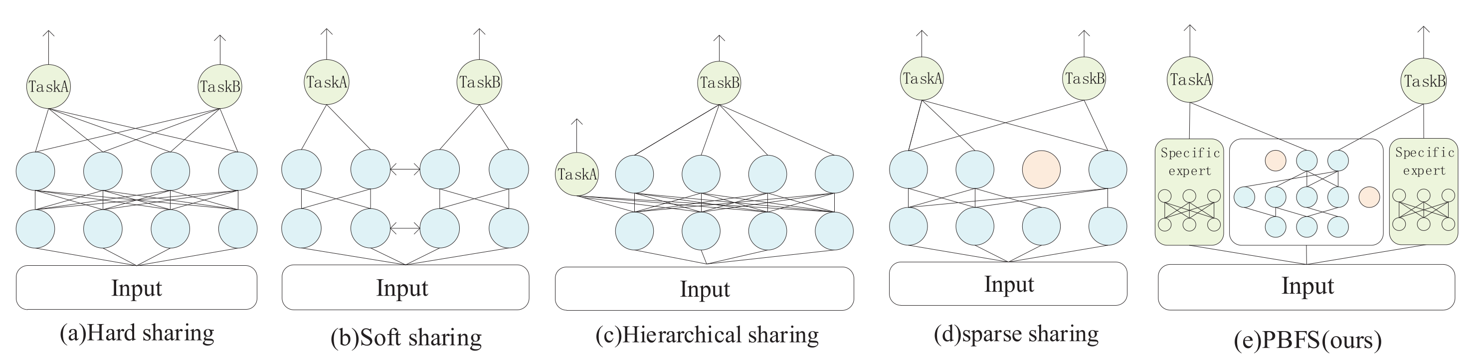 Entropy | Free Full-Text | Task&rsquo;s Choice: Pruning-Based Feature  Sharing (PBFS) for Multi-Task Learning