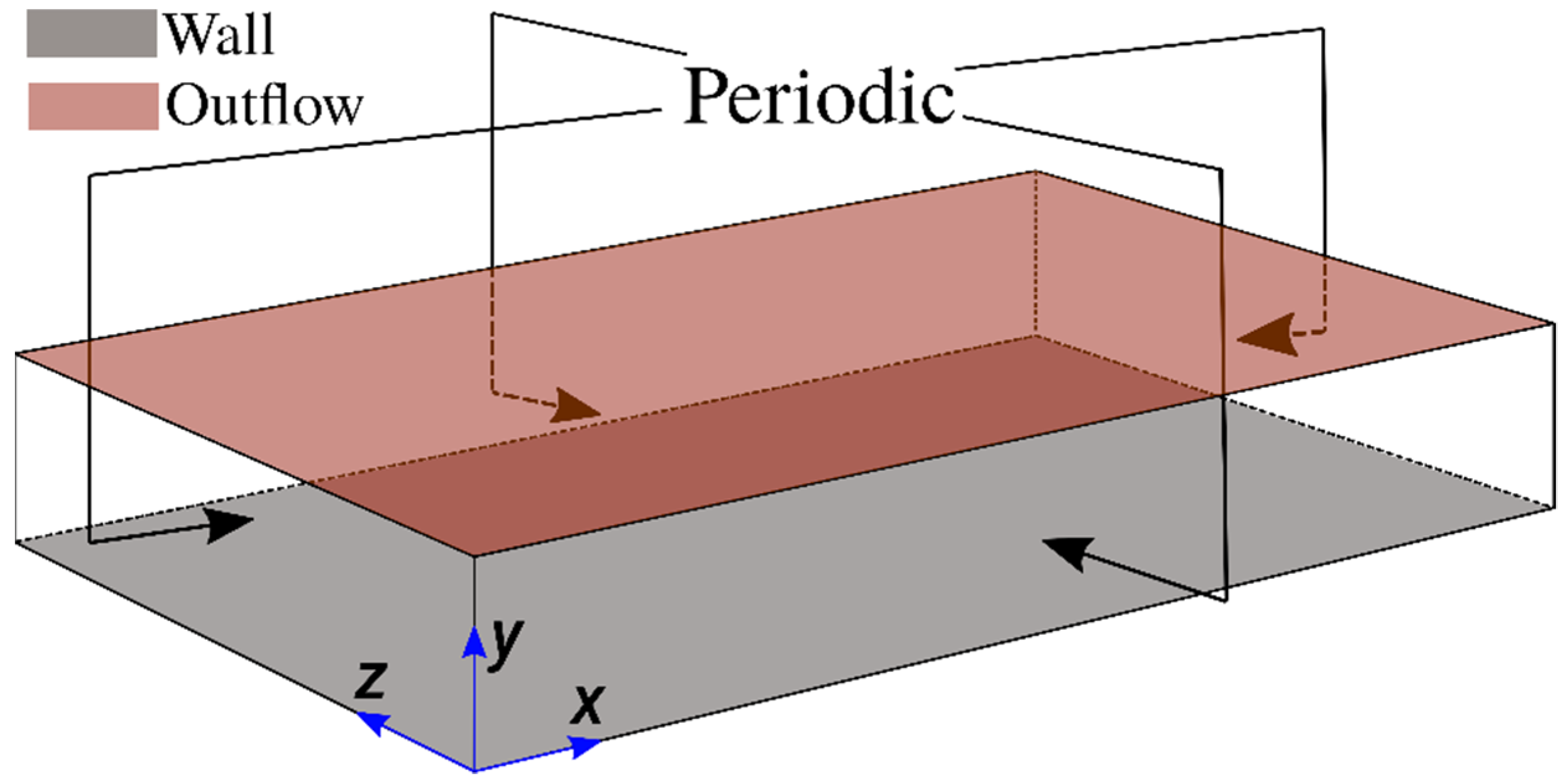 Wall, Boundary Conditions