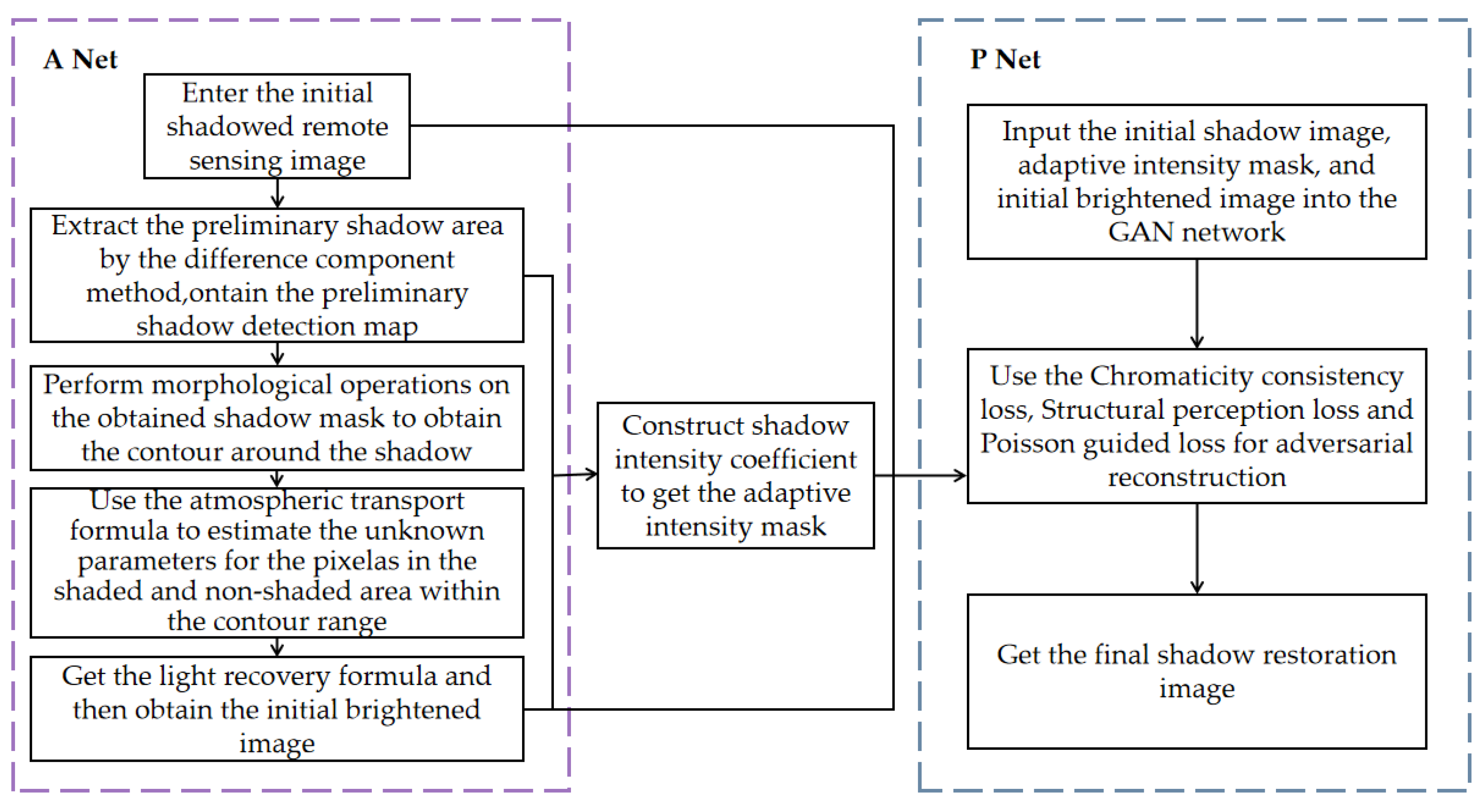 Integration of GAN and Adaptive Exposure Correction for Shadow Removal