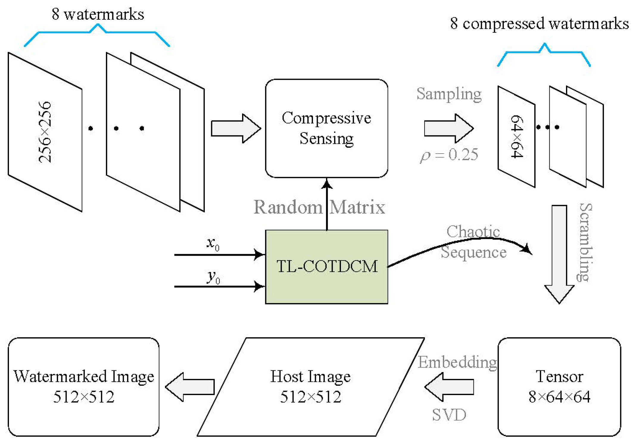 Entropy | Free Full-Text | A Hyper-Chaotically Encrypted Robust Digital ...