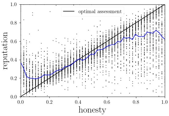 Simulators in Construction: Confessions of a Simulator Skeptic