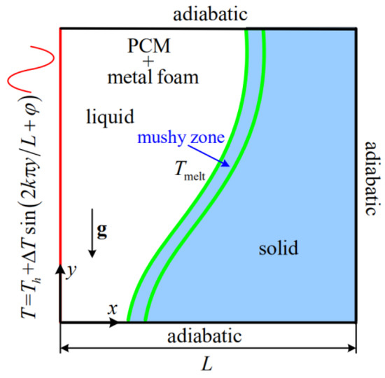 Entropy | Free Full-Text | Numerical Study on Heat-Transfer Characteristics  of Convection Melting in Metal Foam under Sinusoidal Temperature Boundary  Conditions