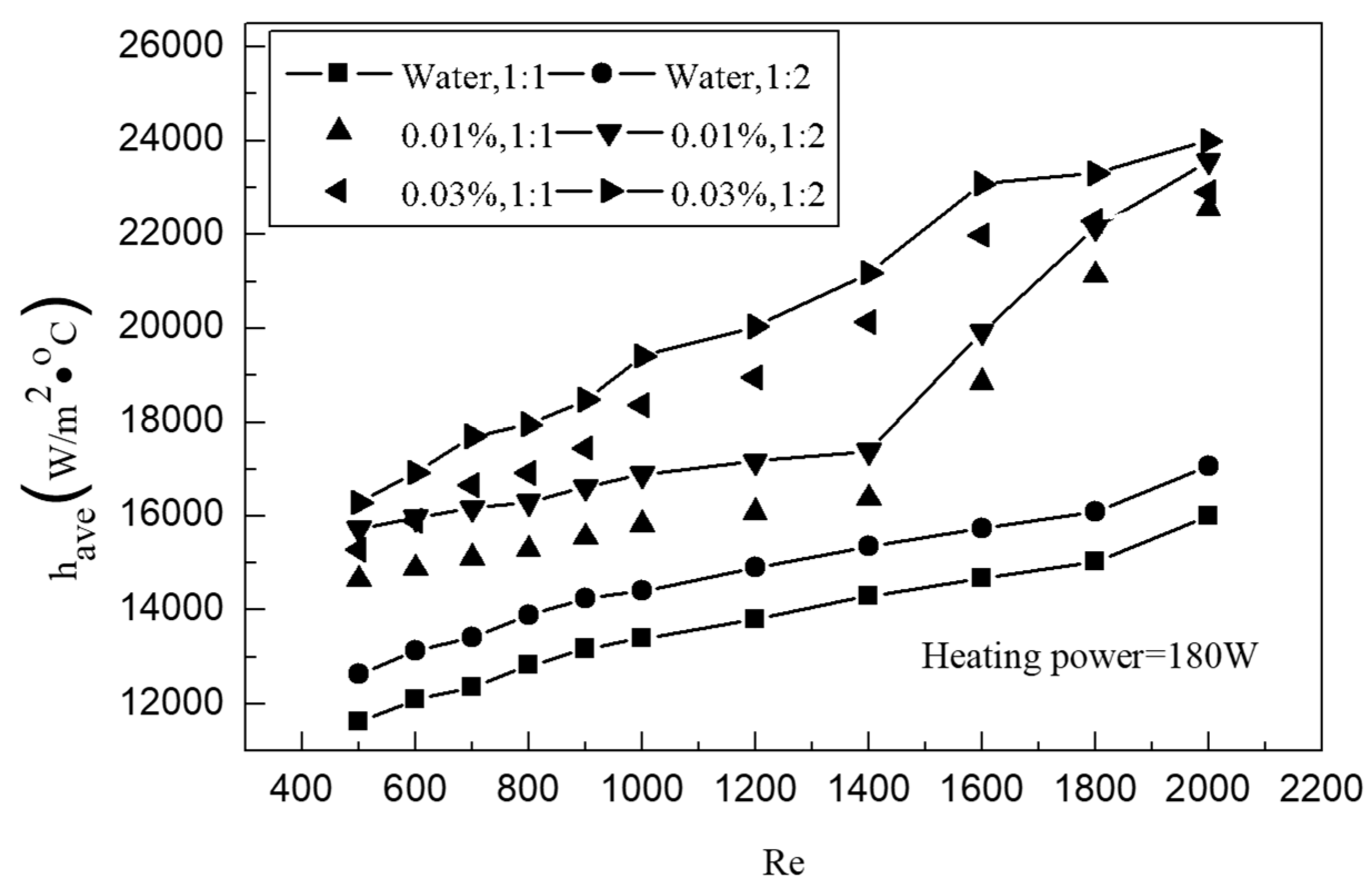 Study on Heat Transfer