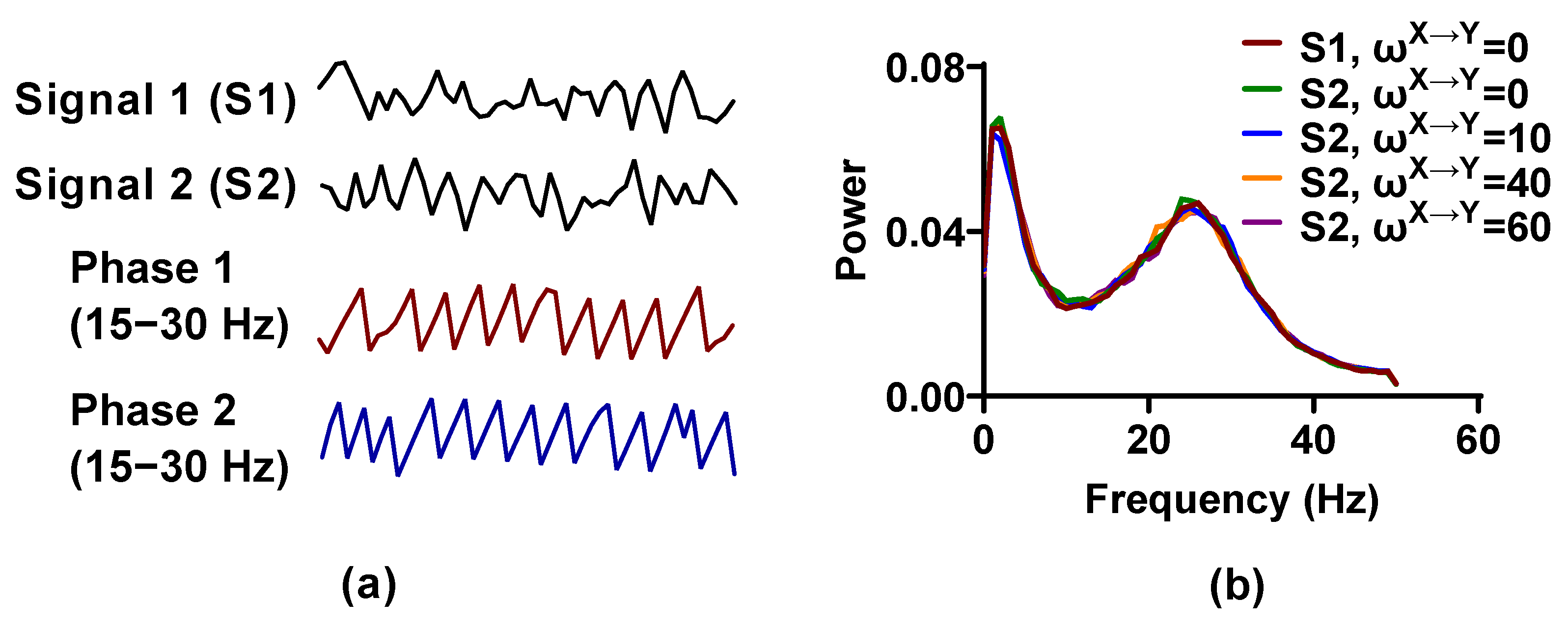 Examples of the response of single NMM column to oscillatory