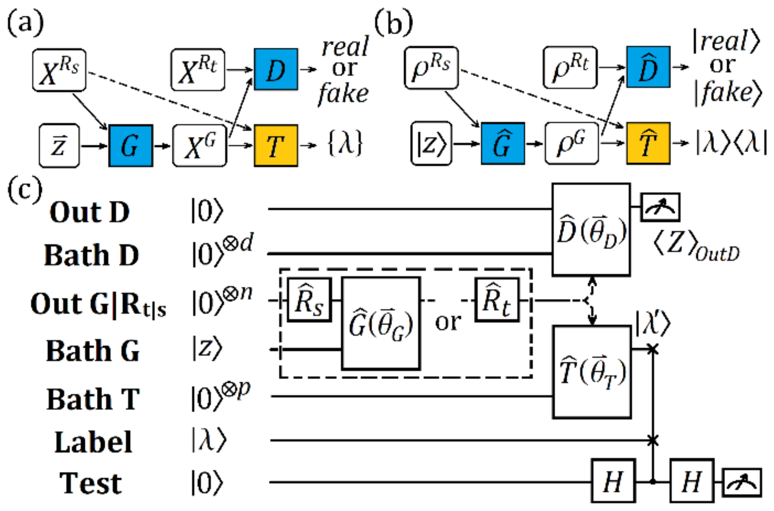 Entropy | Free Full-Text | Quantum Adversarial Transfer Learning