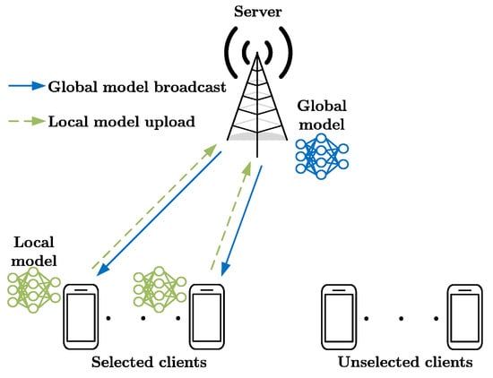 Ability to have overview of client-server interaction through