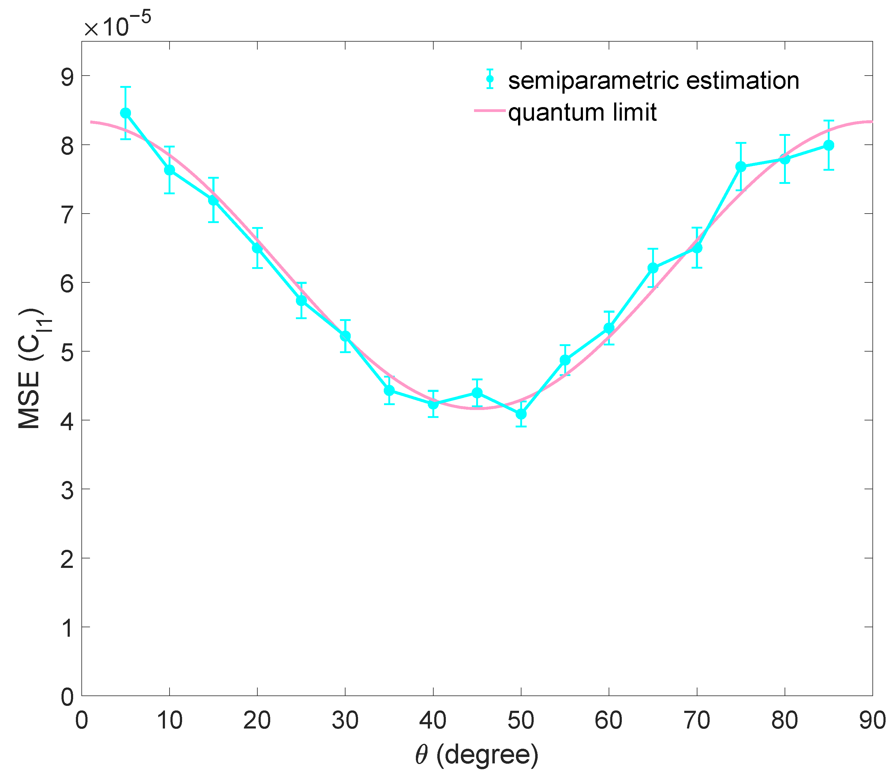 MSE as a function of sample size m for three different estimators