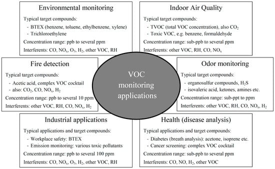 VOC monitoring : environment, regulatory thresholds and responses