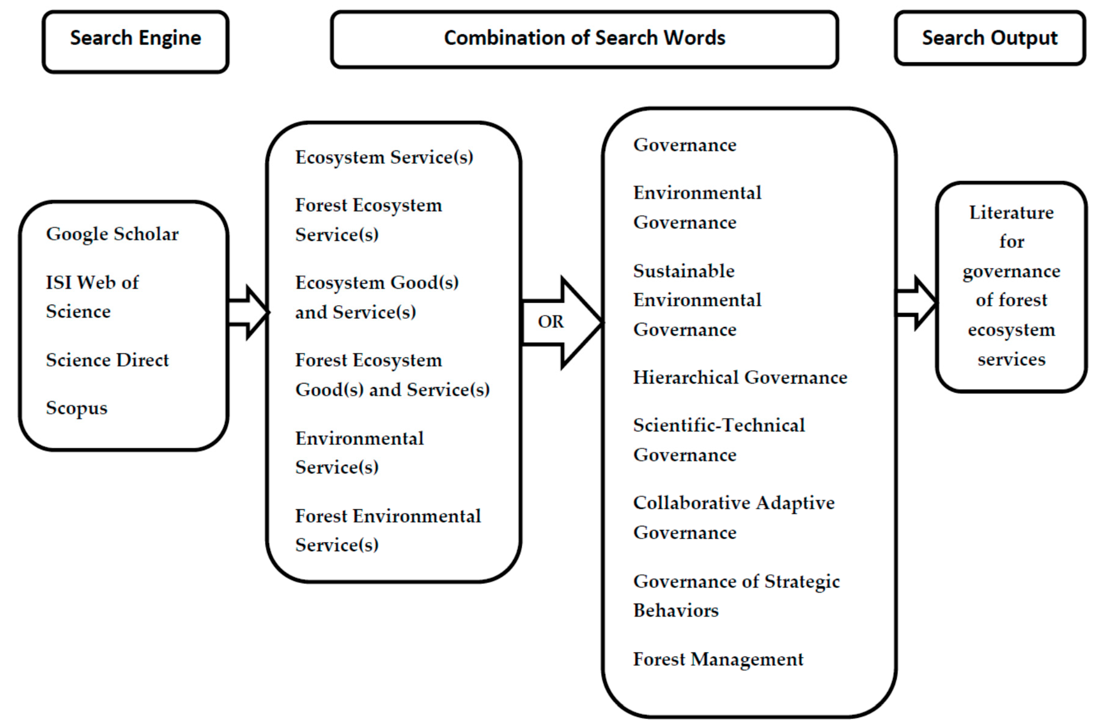 Environments | Free Full-Text | Governing Forest Ecosystem Services for ...