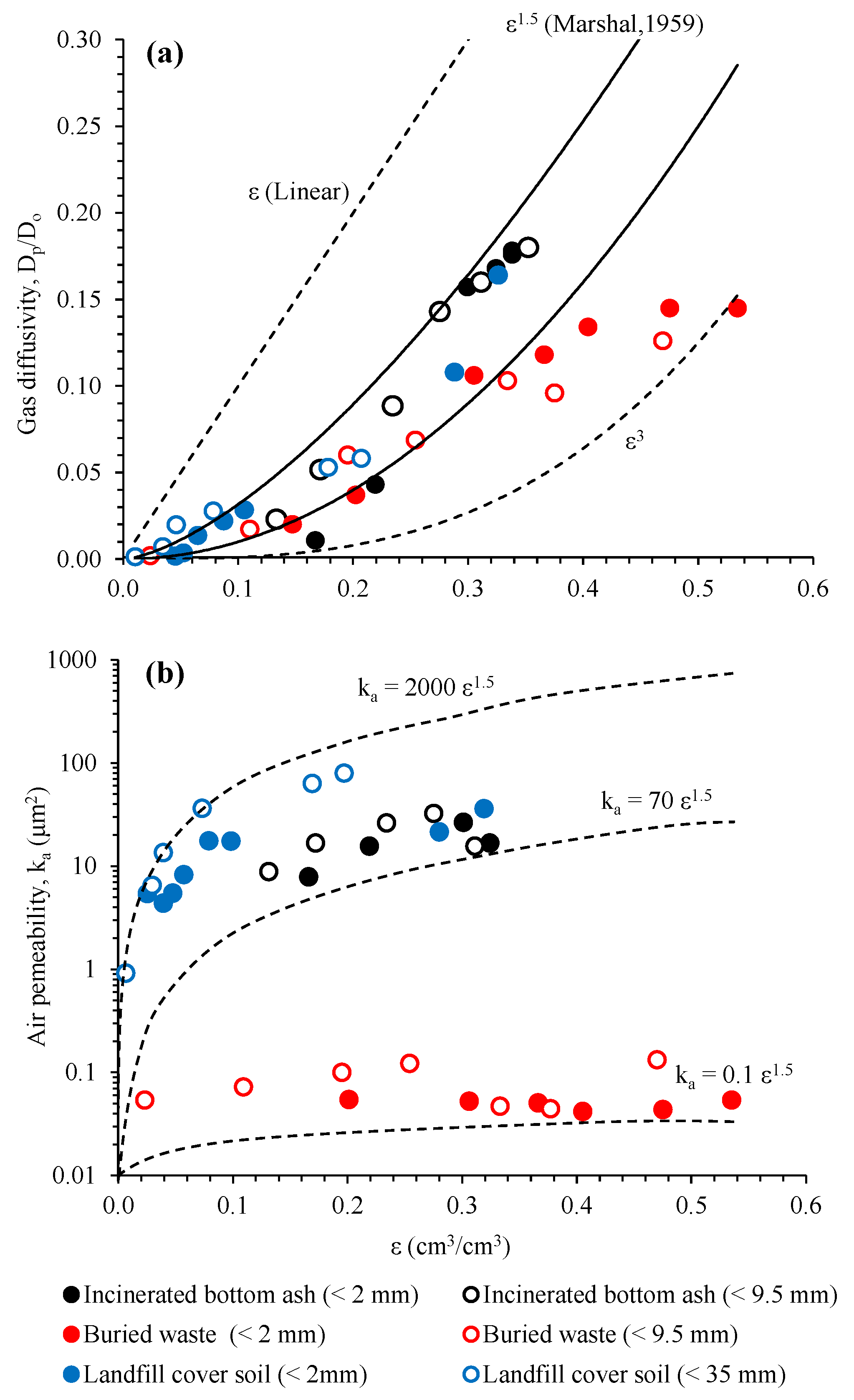 Environments Free Full Text Characterization Of Gas Transport Properties Of Compacted Solid Waste Materials Html