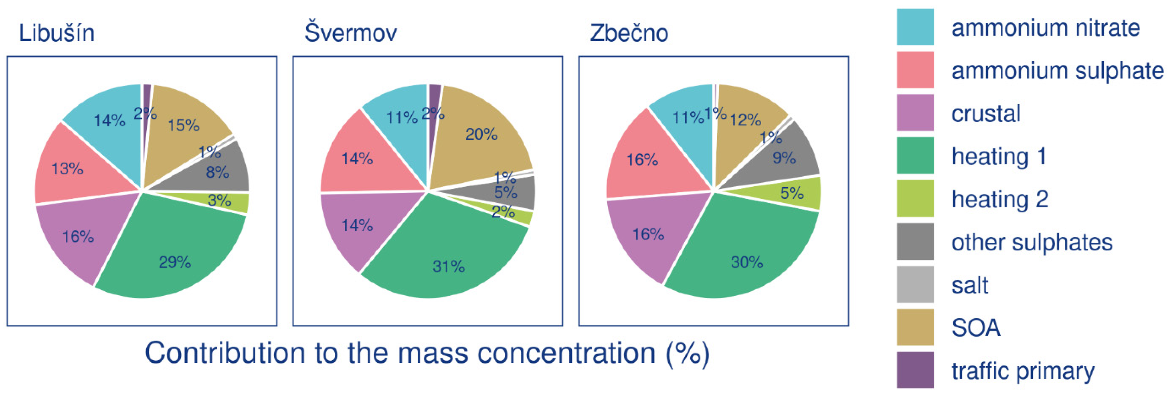 Environments | Free Full-Text | Source Apportionment of PM2.5, PAH and