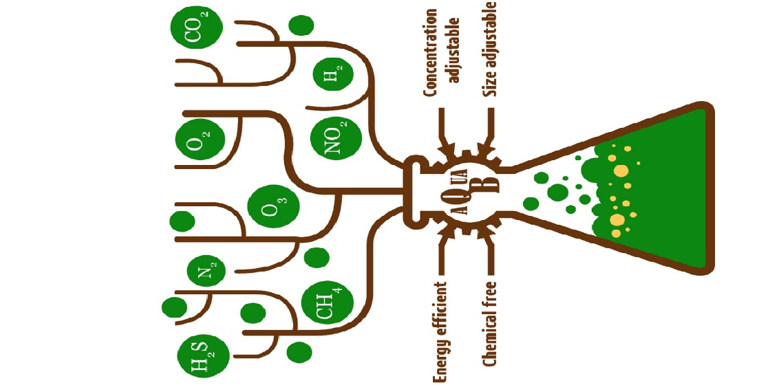 Environments Free Full Text Environmental Exploration Of Ultra Dense Nanobubbles Rethinking Sustainability