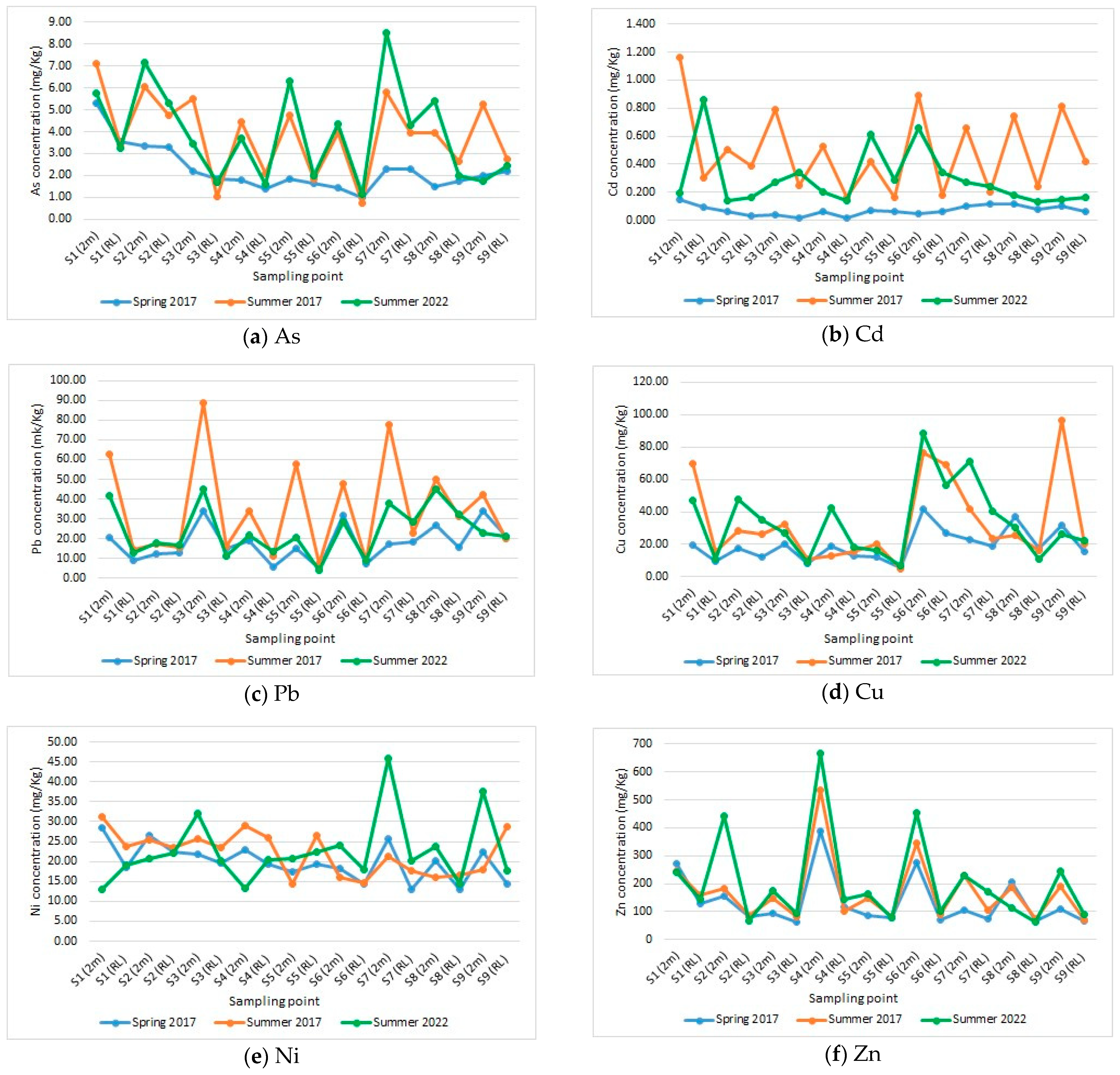 Environments | Free Full-Text | Spatiotemporal Assessment of Soil and  Vegetation Pollution with Toxic Metals from Road Traffic along the First  Romanian Highway