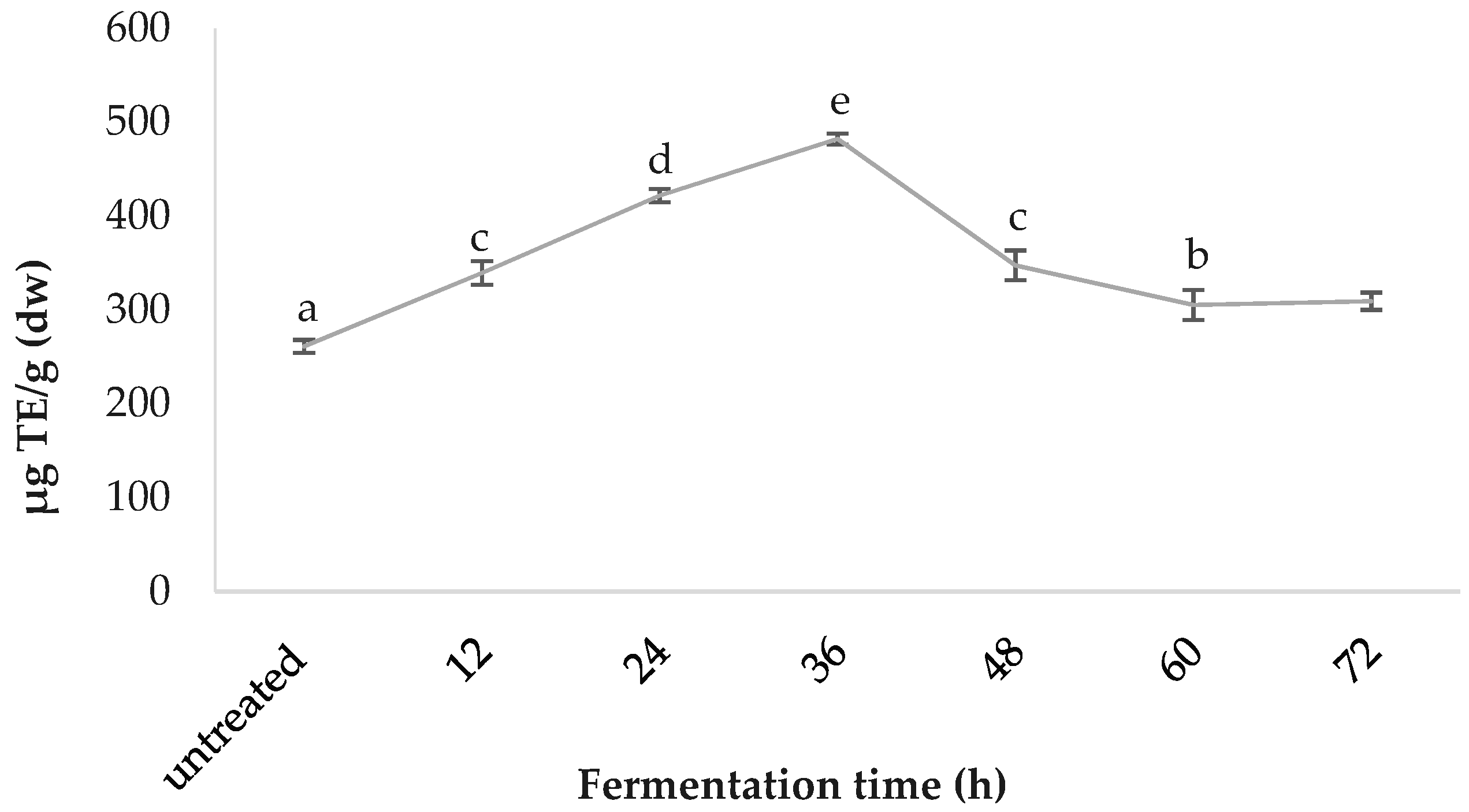 Fermentation | Free Full-Text | Effect of Fermentation on Enhancing the  Nutraceutical Properties of Arthrospira platensis (Spirulina) | HTML