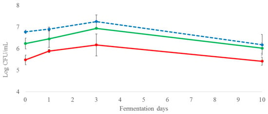 Fermentation Free Full Text Evolution Of Aromatic Profile Of Torulaspora Delbrueckii Mixed Fermentation At Microbrewery Plant Html