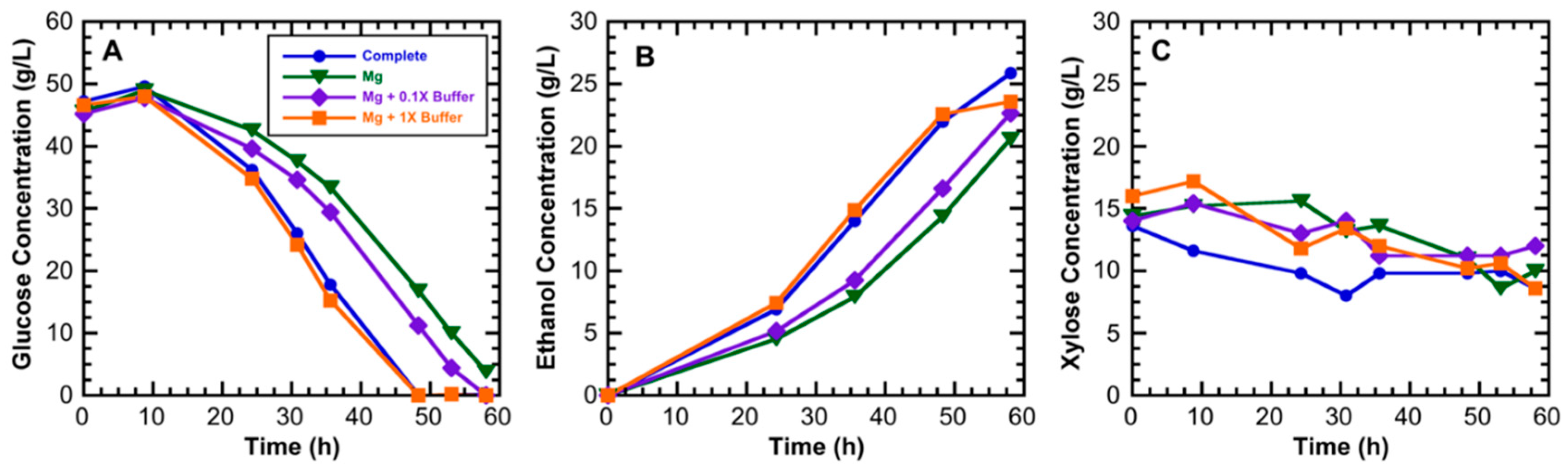 Fermentation 06 00008 g002