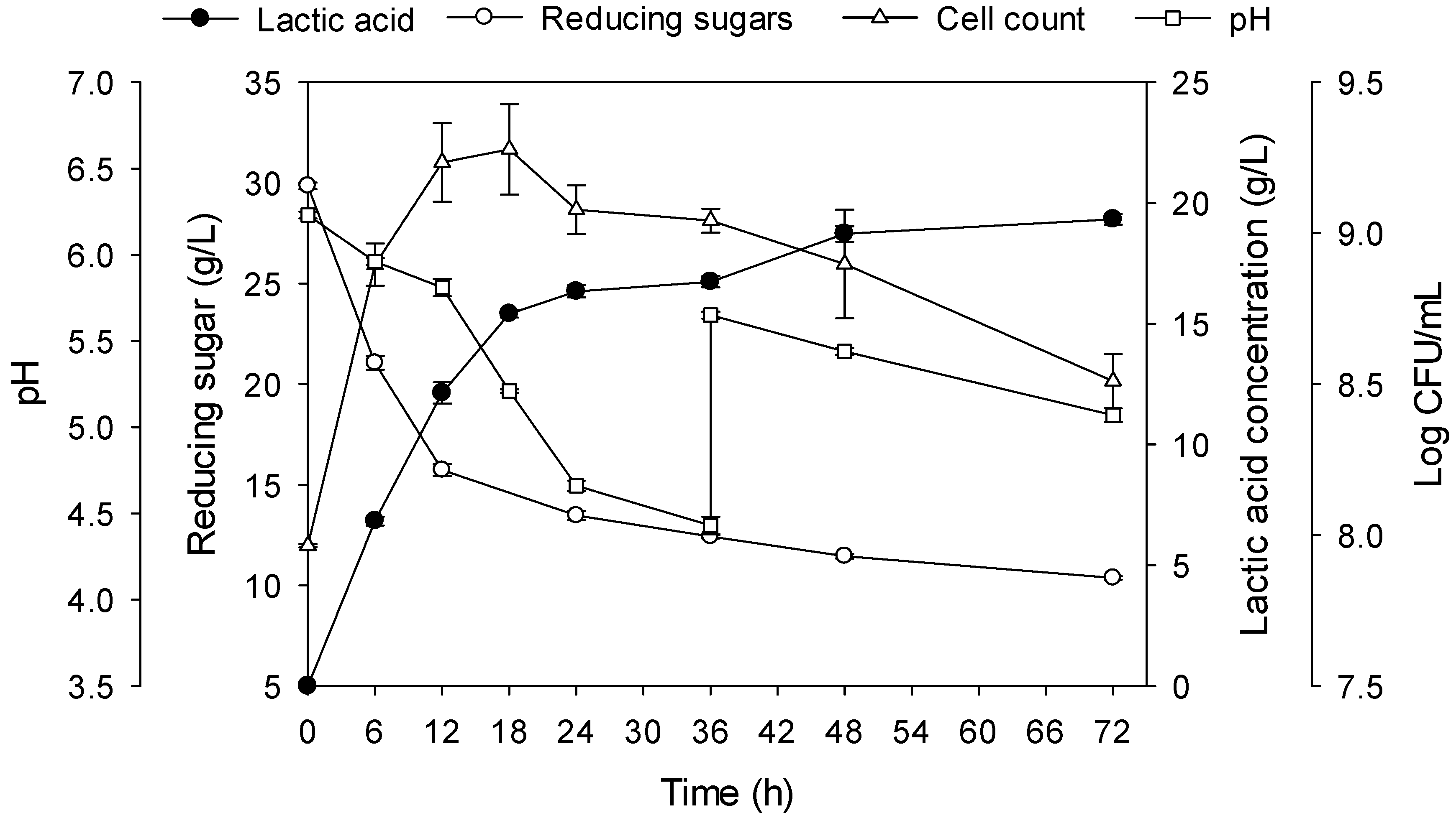 Fermentation 06 00037 g001 Fermentation 06 00037 g001