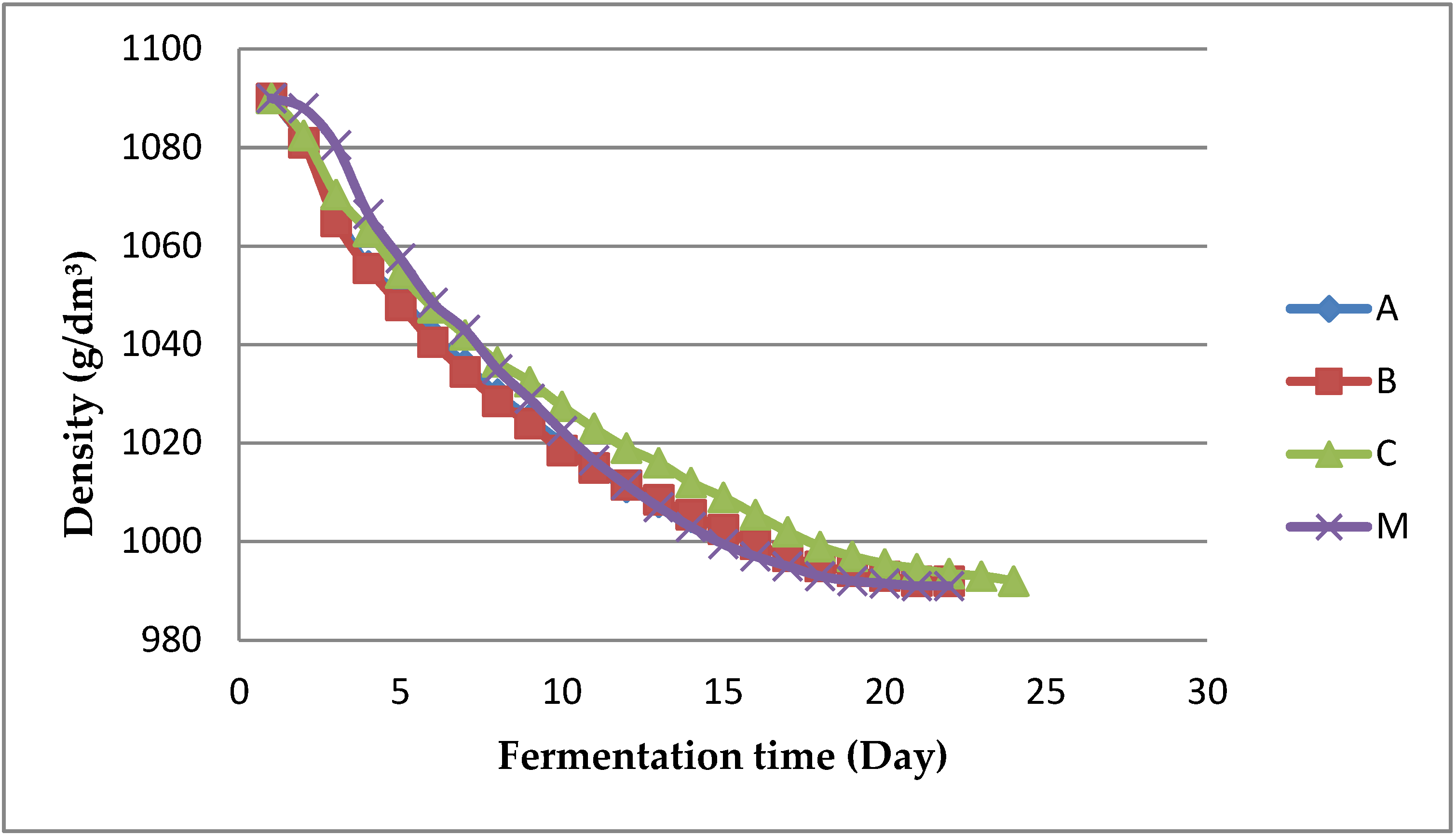 Fermentation Free Full Text Selection Of Saccharomyces Cerevisiae Starter Strain For Merwah Wine Html