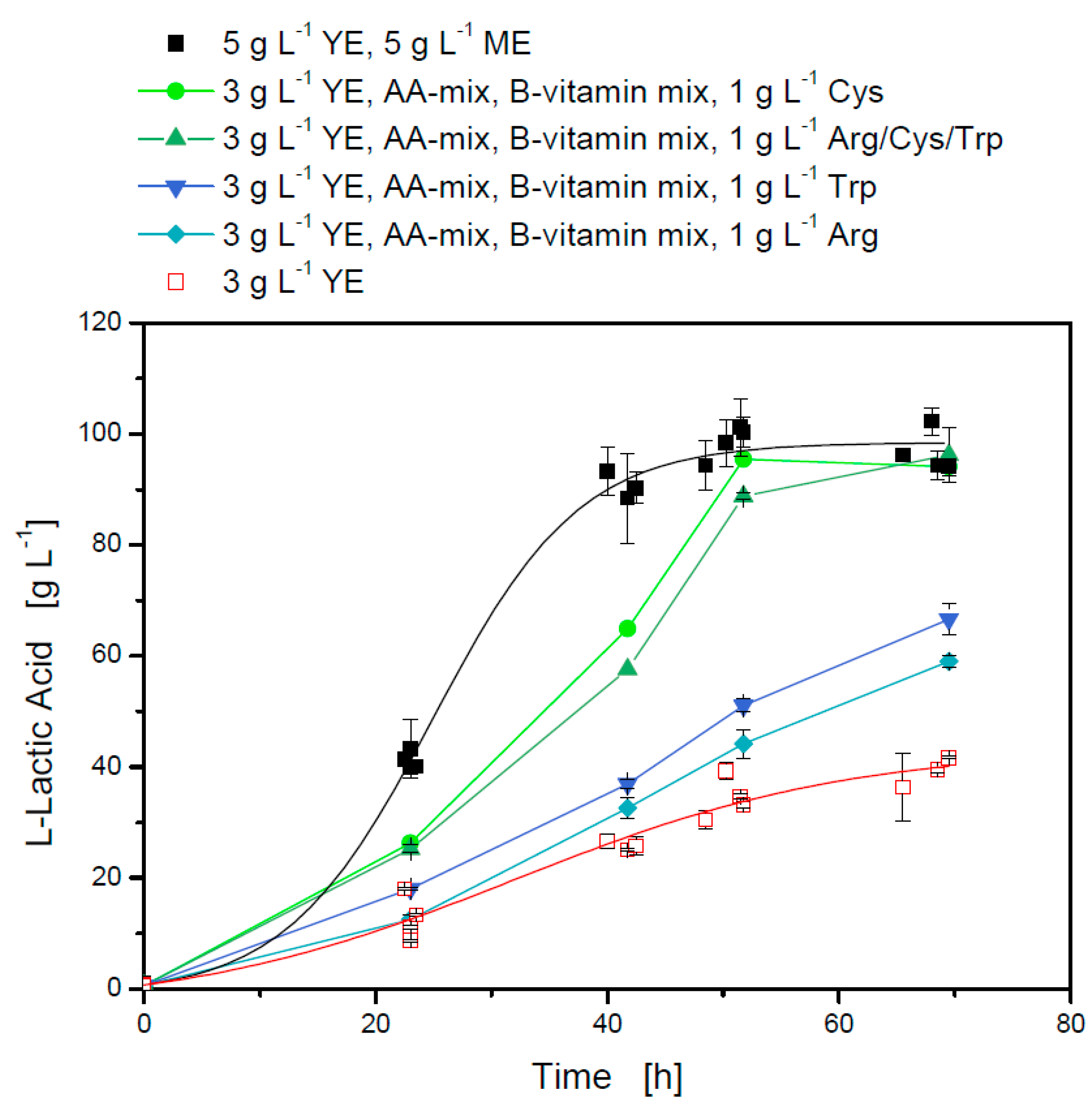 Fermentation 06 00097 g002 Fermentation 06 00097 g002