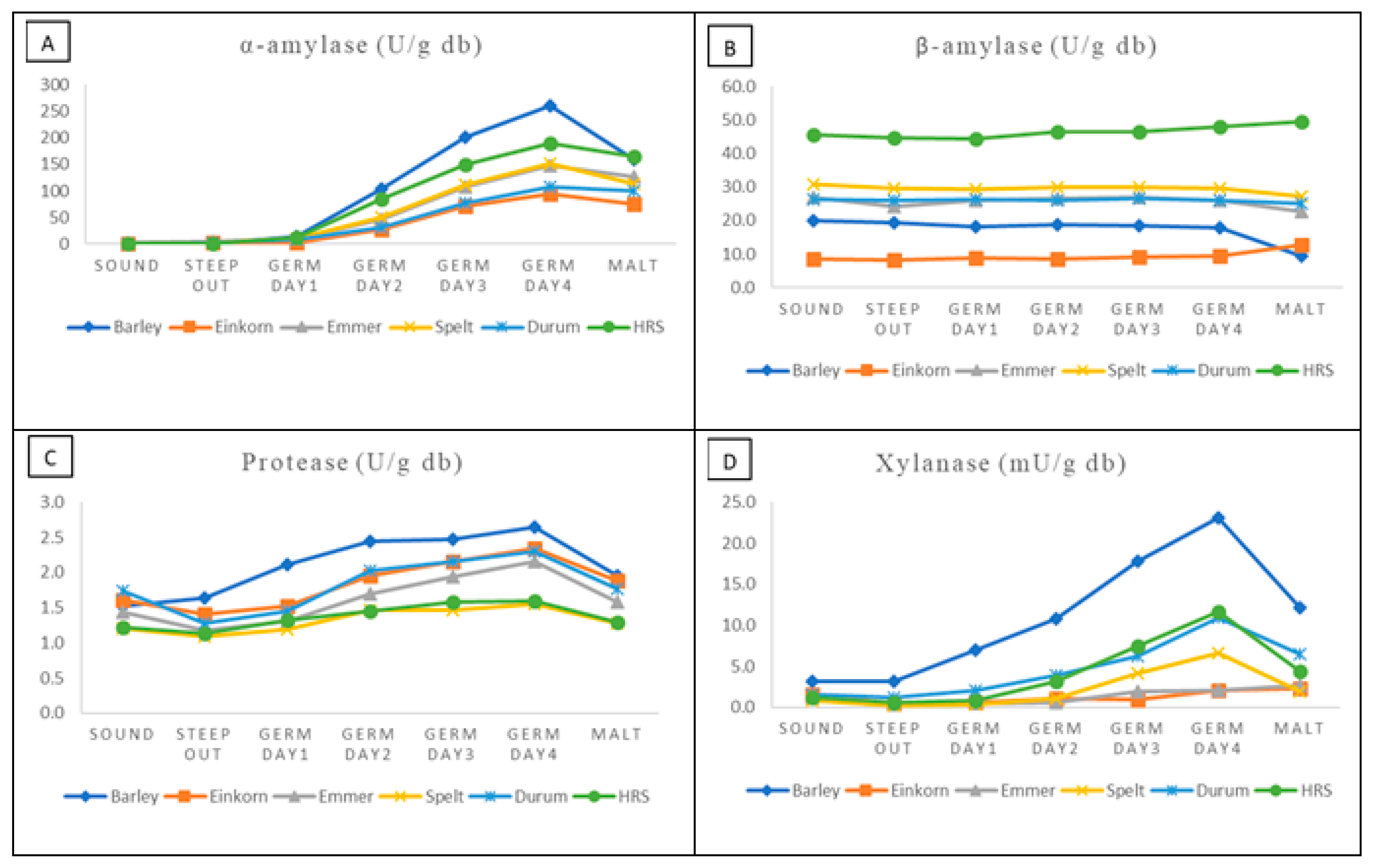 Fermentation Free Full Text Observations On The Malting Of Ancient Wheats Einkorn Emmer And Spelt Html