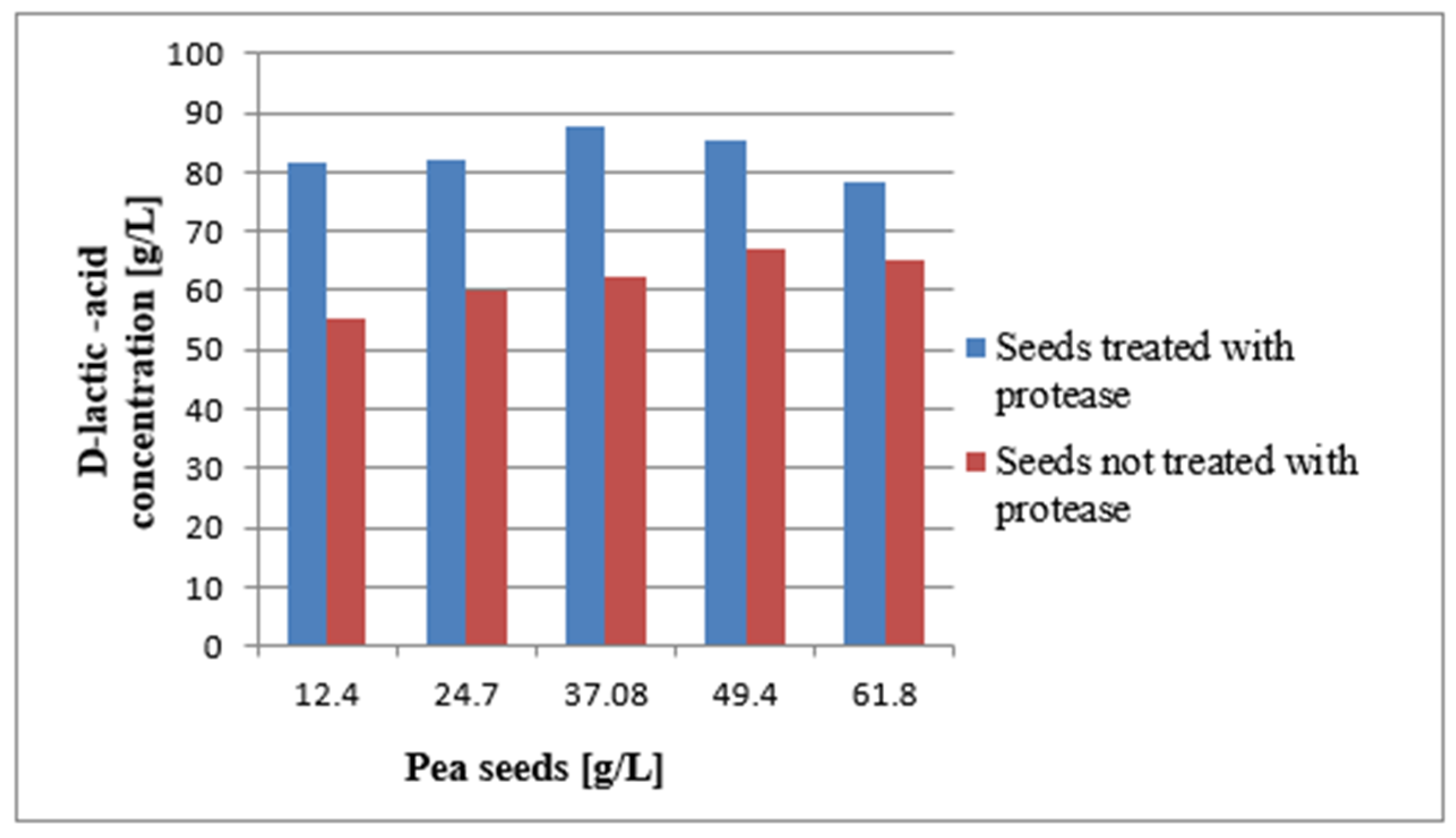 Image of Graph of nitrogen content of blood meal