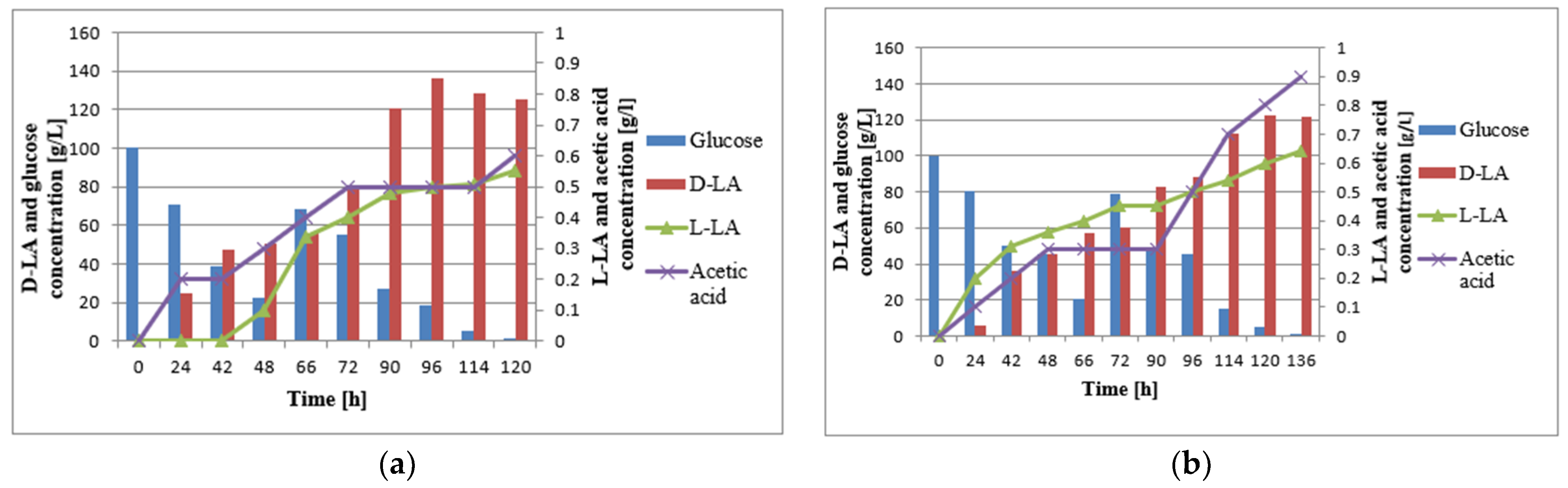 Fermentation 07 00078 g003 Fermentation 07 00078 g003