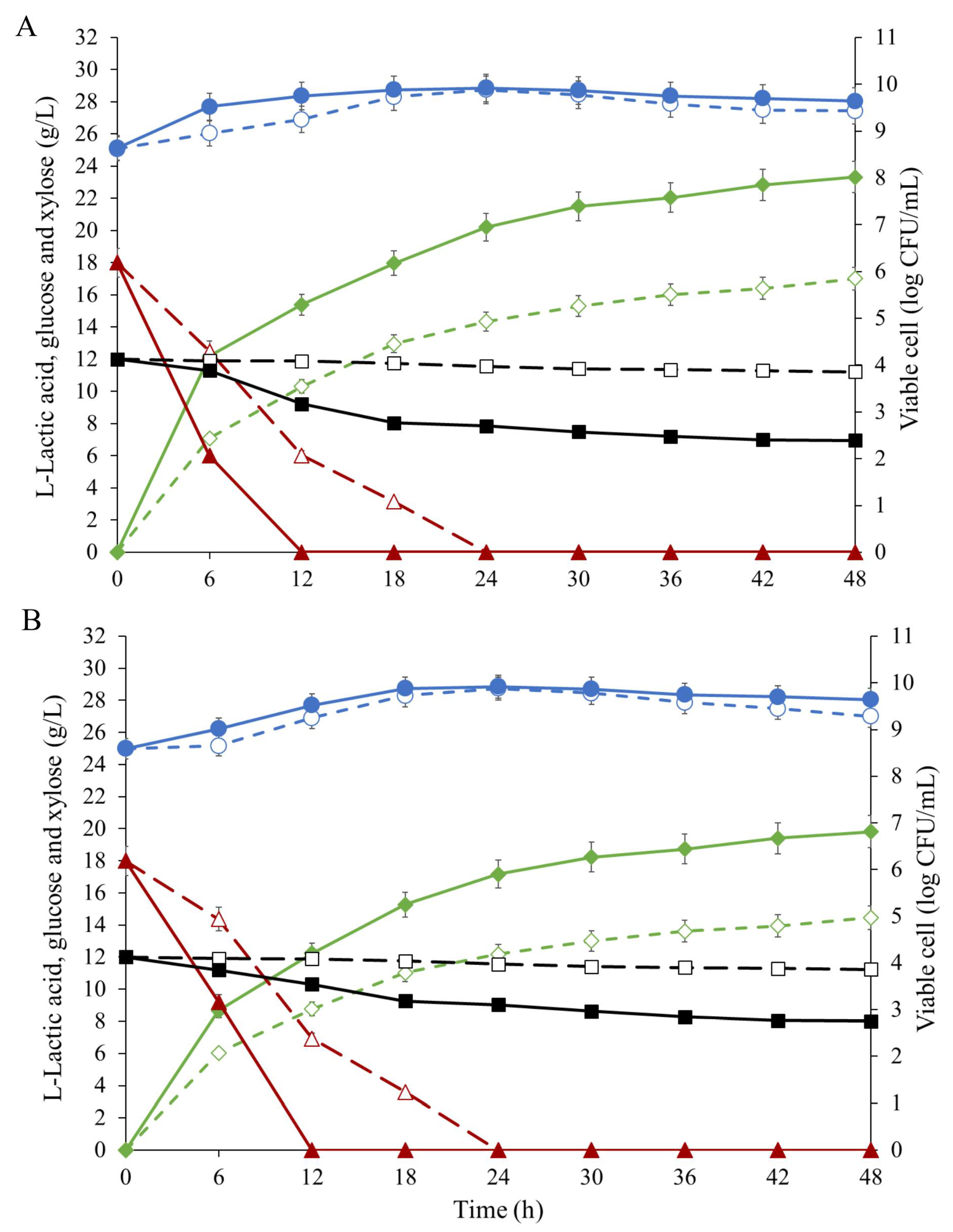 Fermentation 07 00095 g004 Fermentation 07 00095 g004