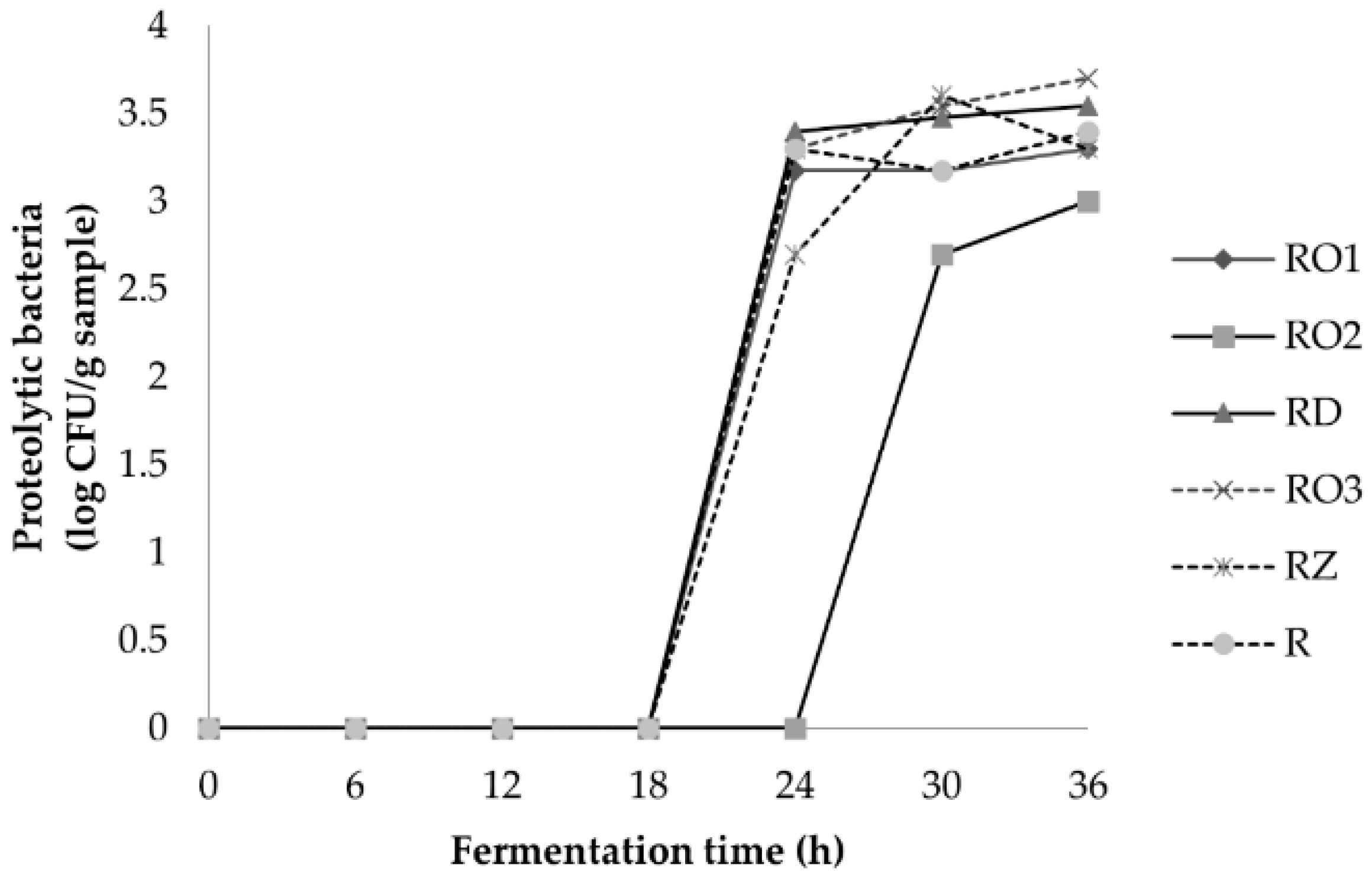 Fermentation  Free Full-Text  Correlations between the Chemical 