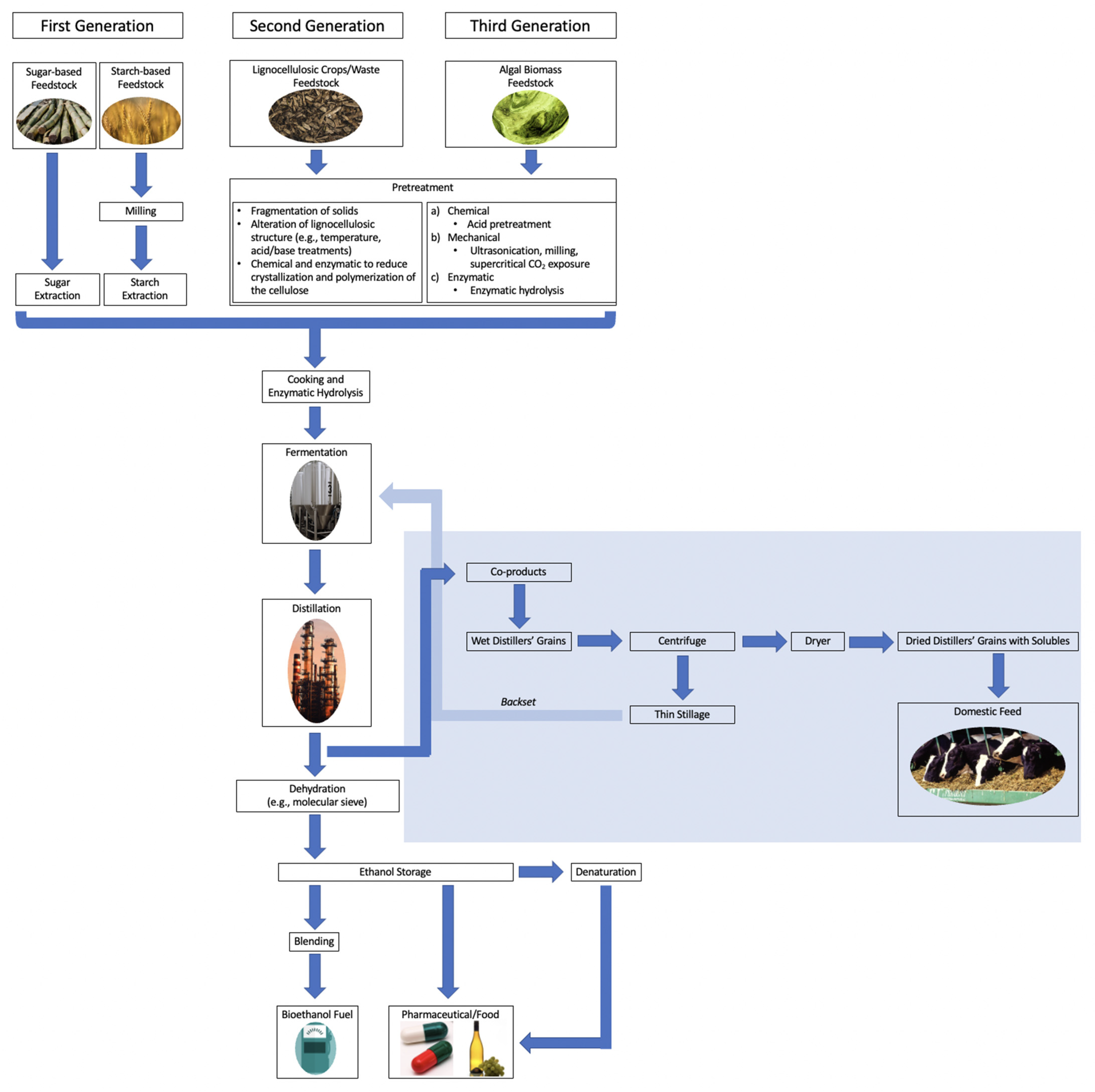 Production process of bioethanol and its blending with