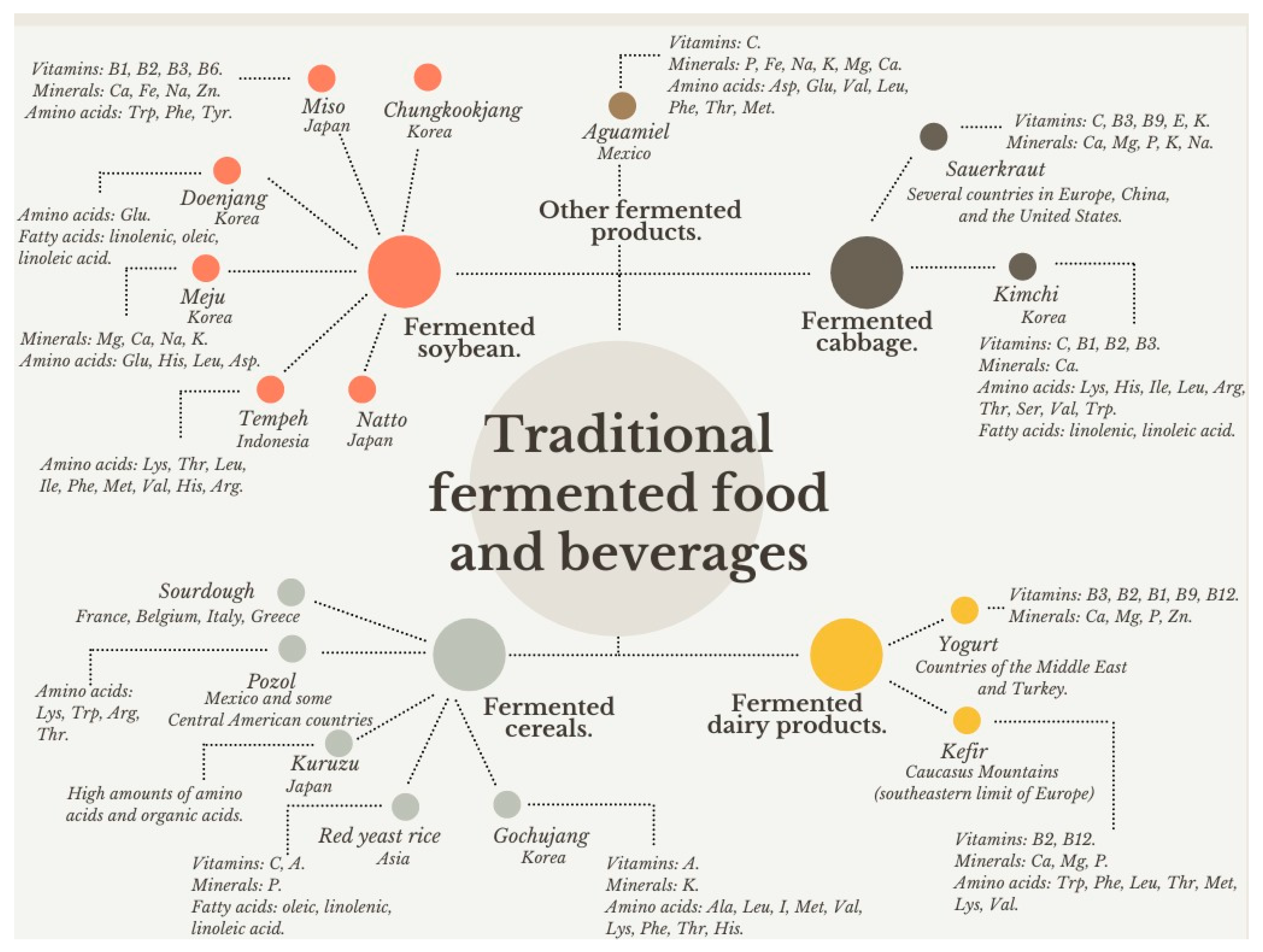 Fermentation | Free Full-Text | Nutritional Contributions and Health  Associations of Traditional Fermented Foods