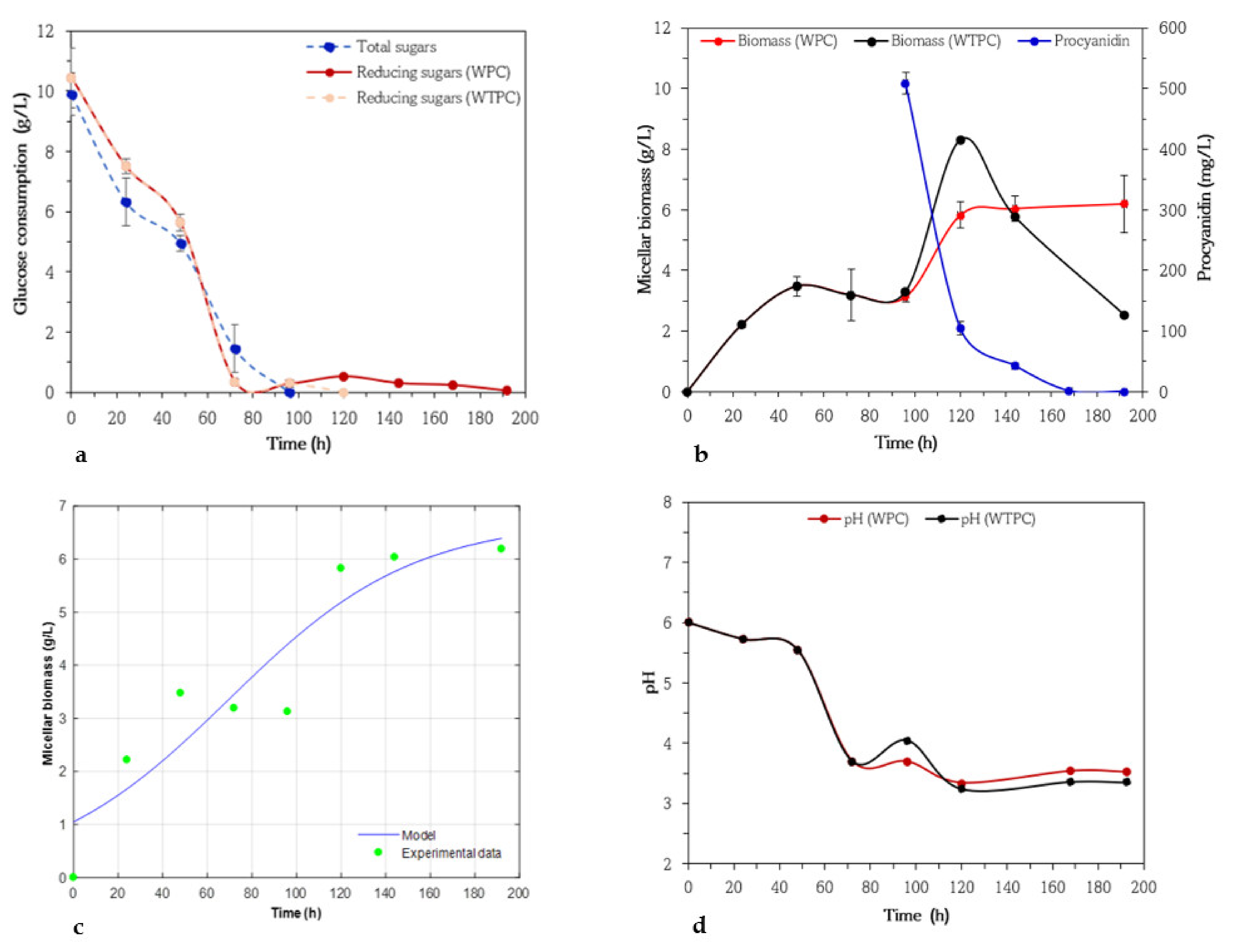 Fermentation 08 00017 g002
