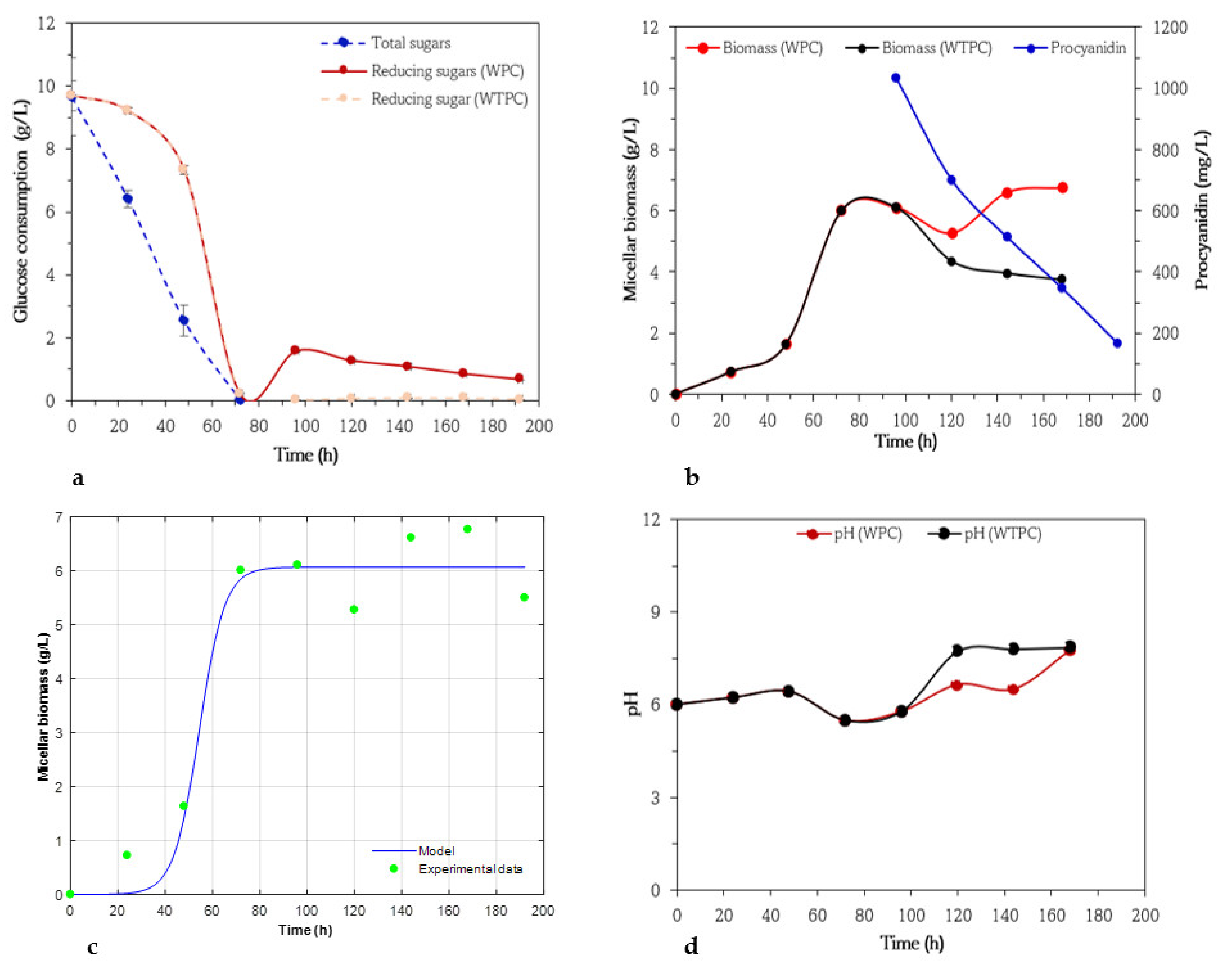 Fermentation 08 00017 g005
