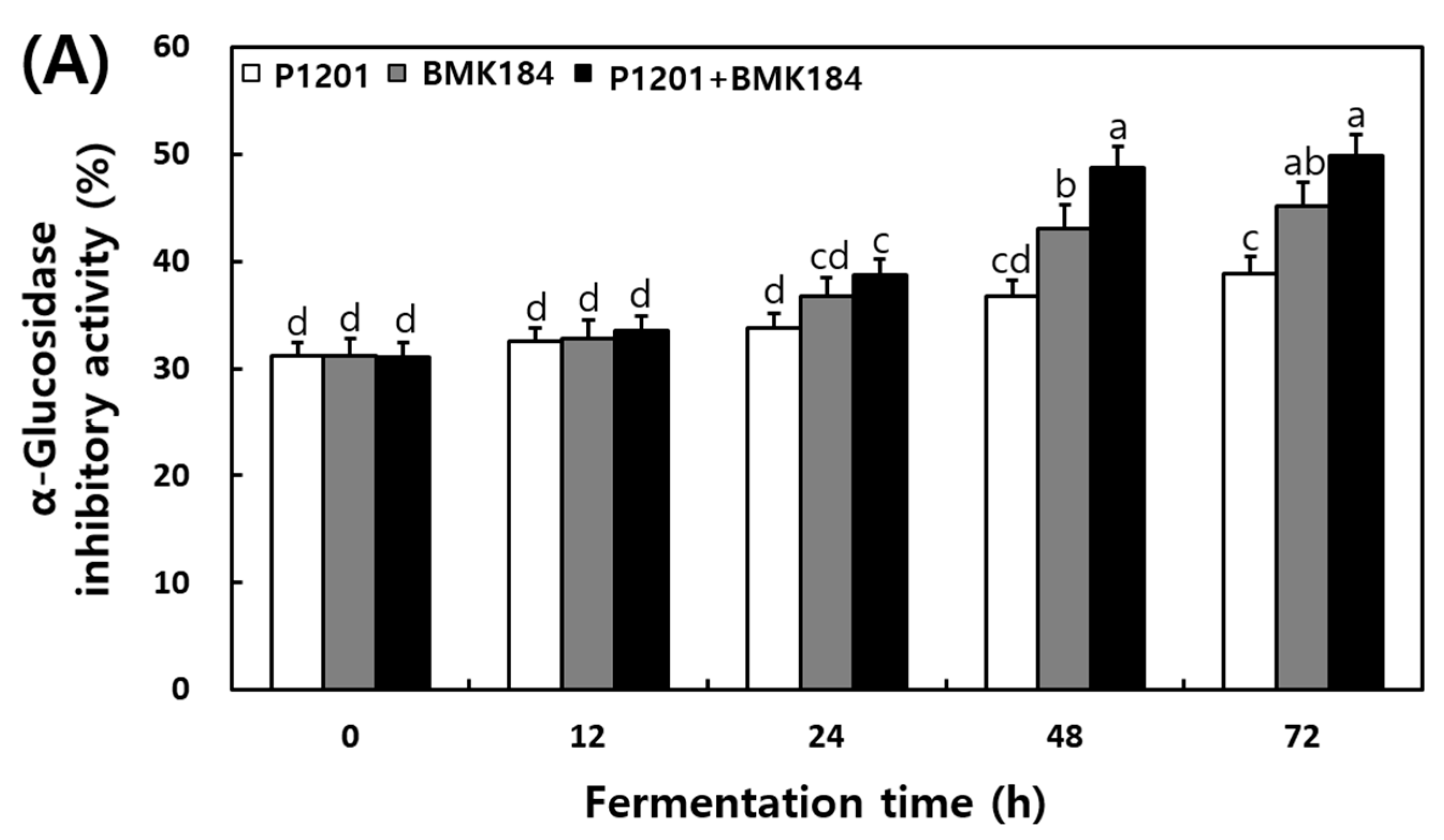 Fermentation 08 00525 g003a
