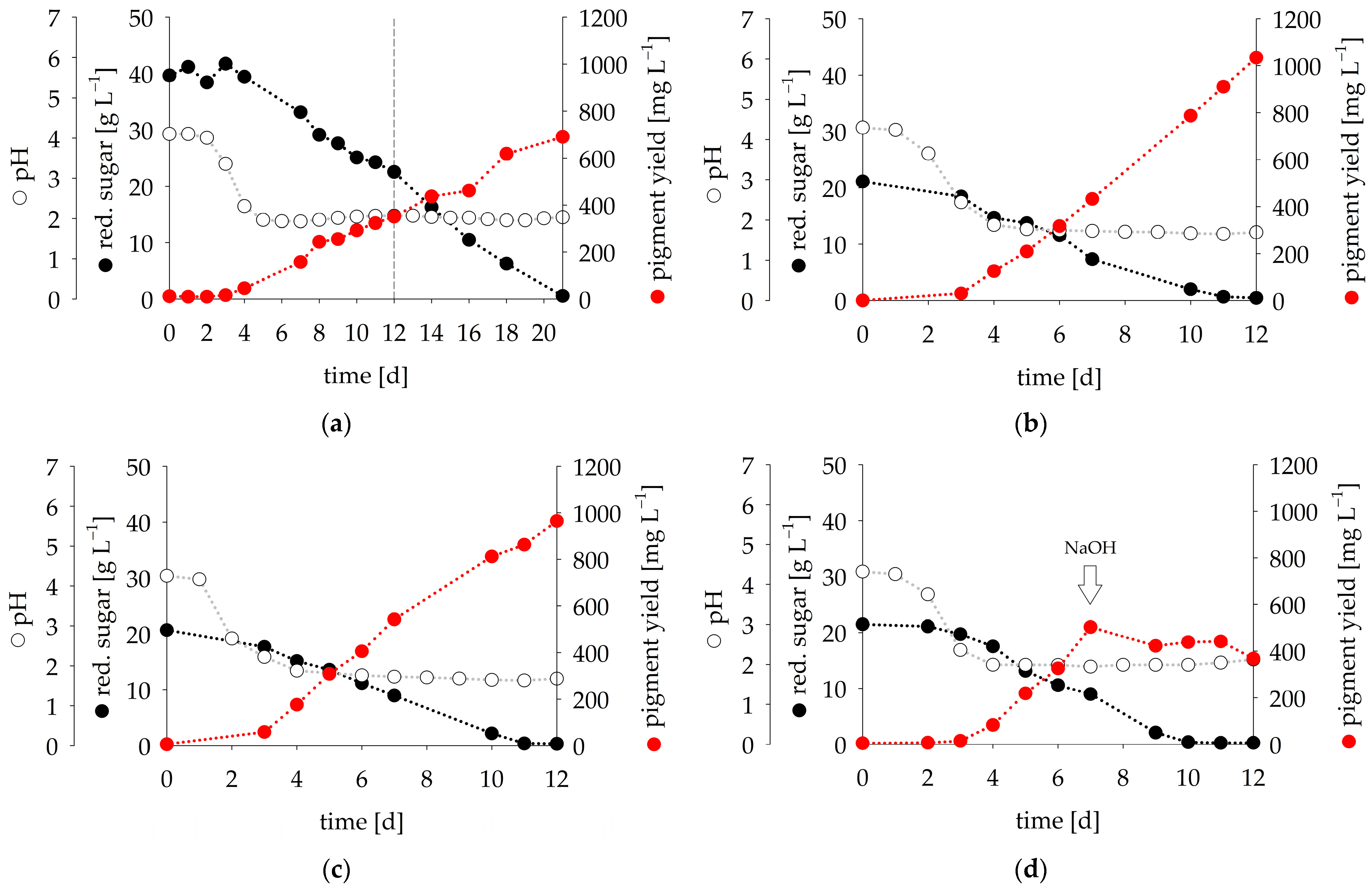 Fermentation 08 00684 g002 Fermentation 08 00684 g002