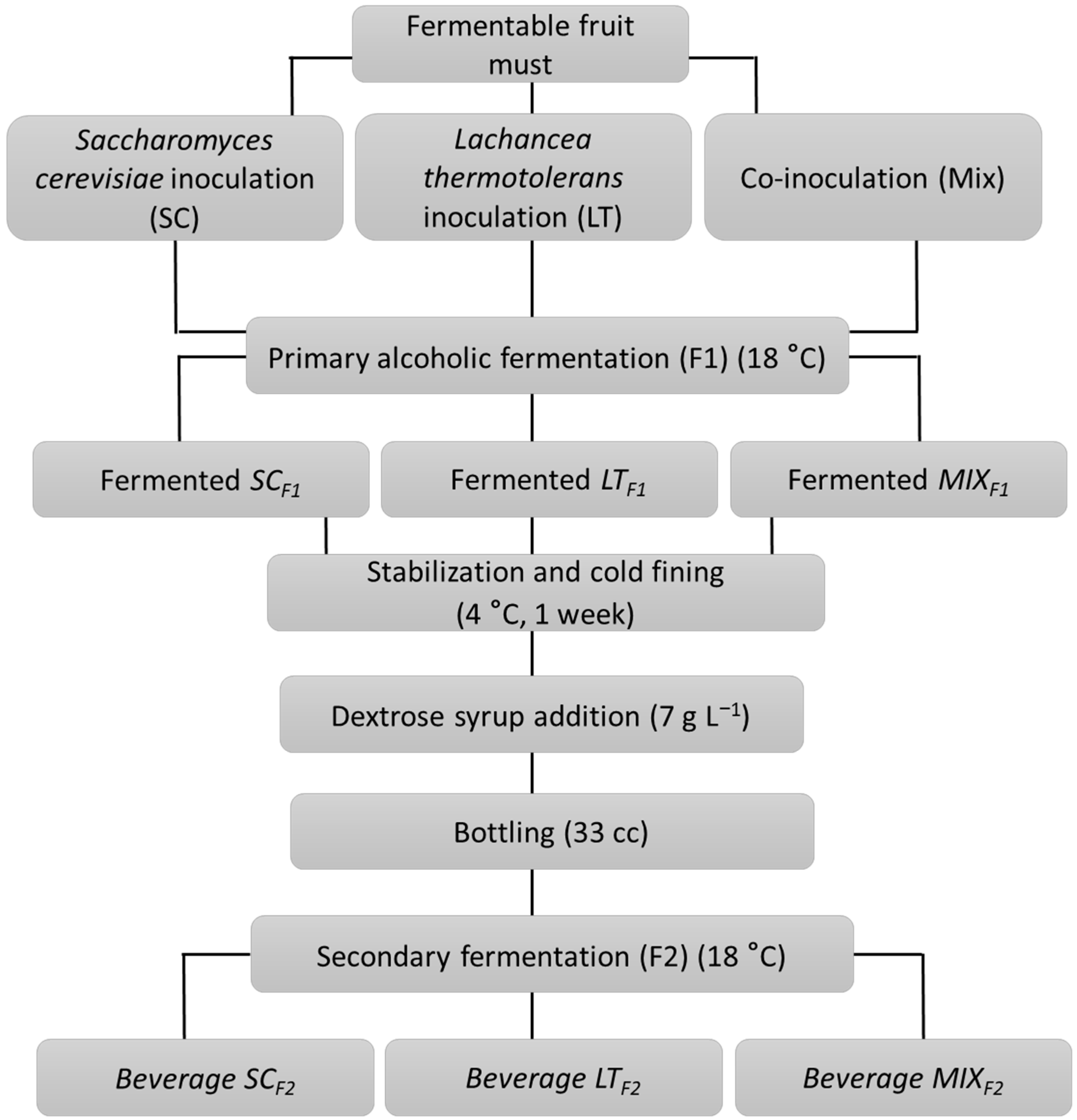 Fermentation 09 00029 g001 Fermentation 09 00029 g001