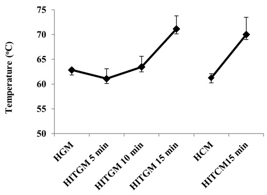 Role of Thermal Process on the Physicochemical and Rheological