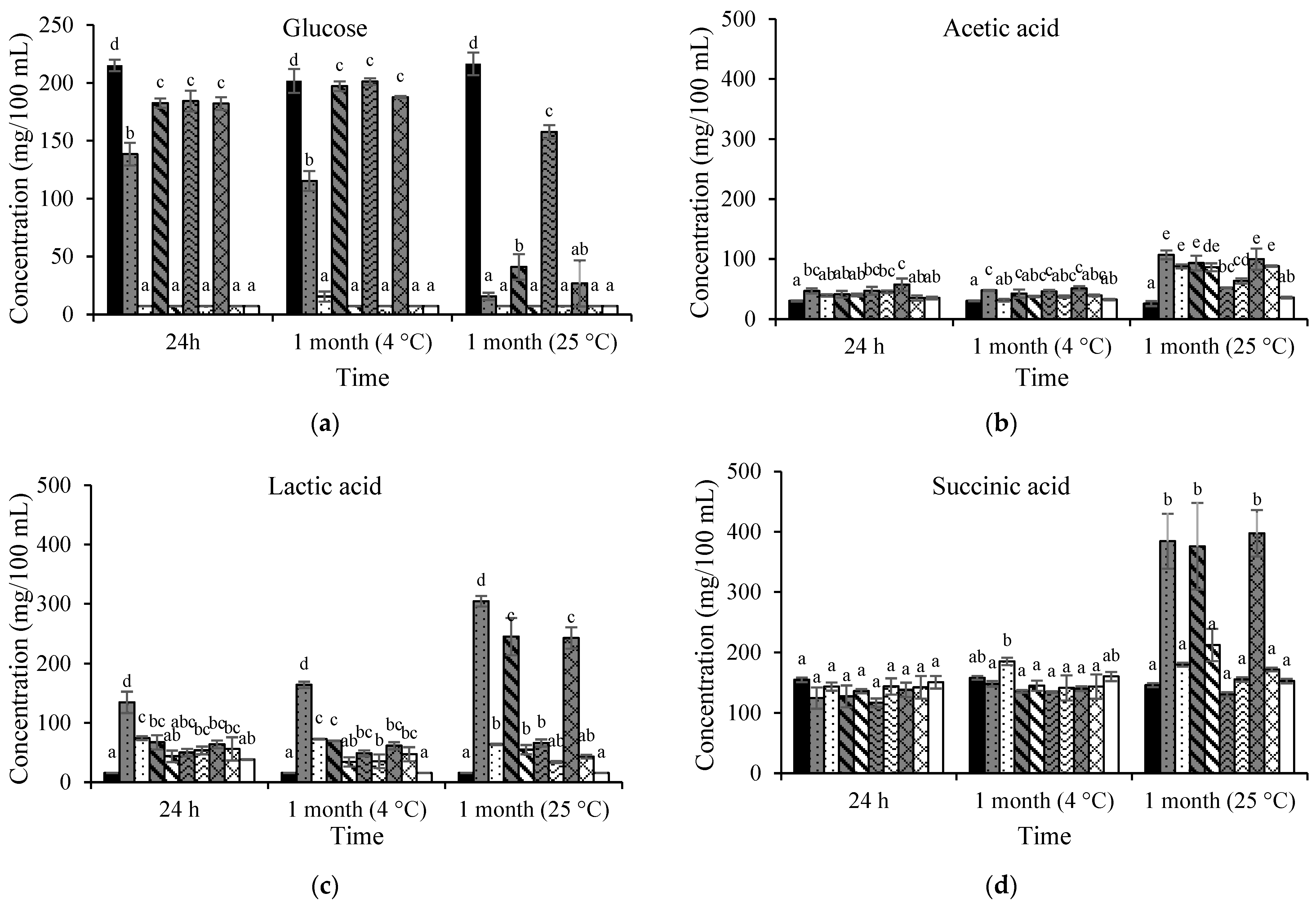 Fermentation 09 00219 g002a