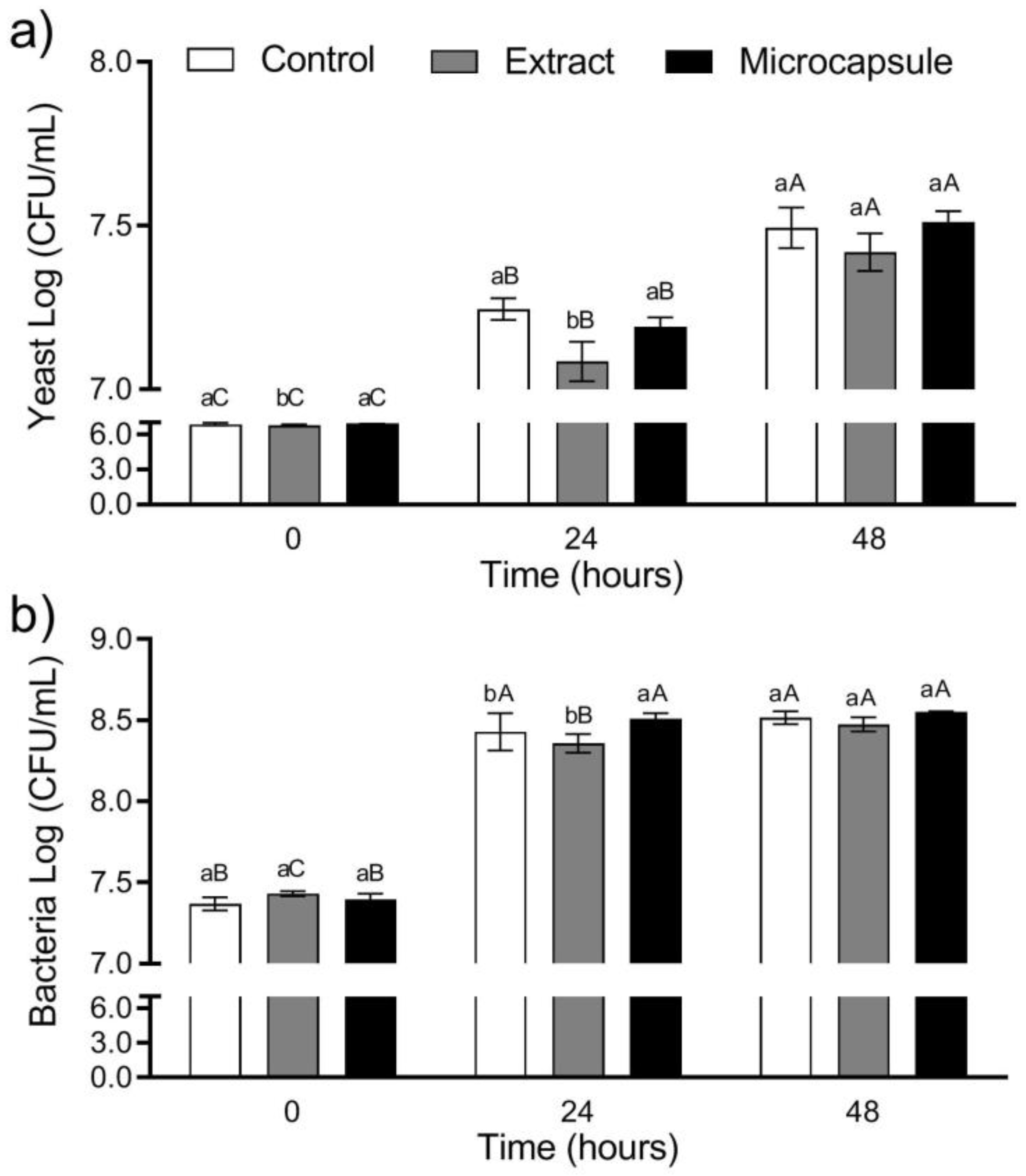 Fermentation 09 00234 g002