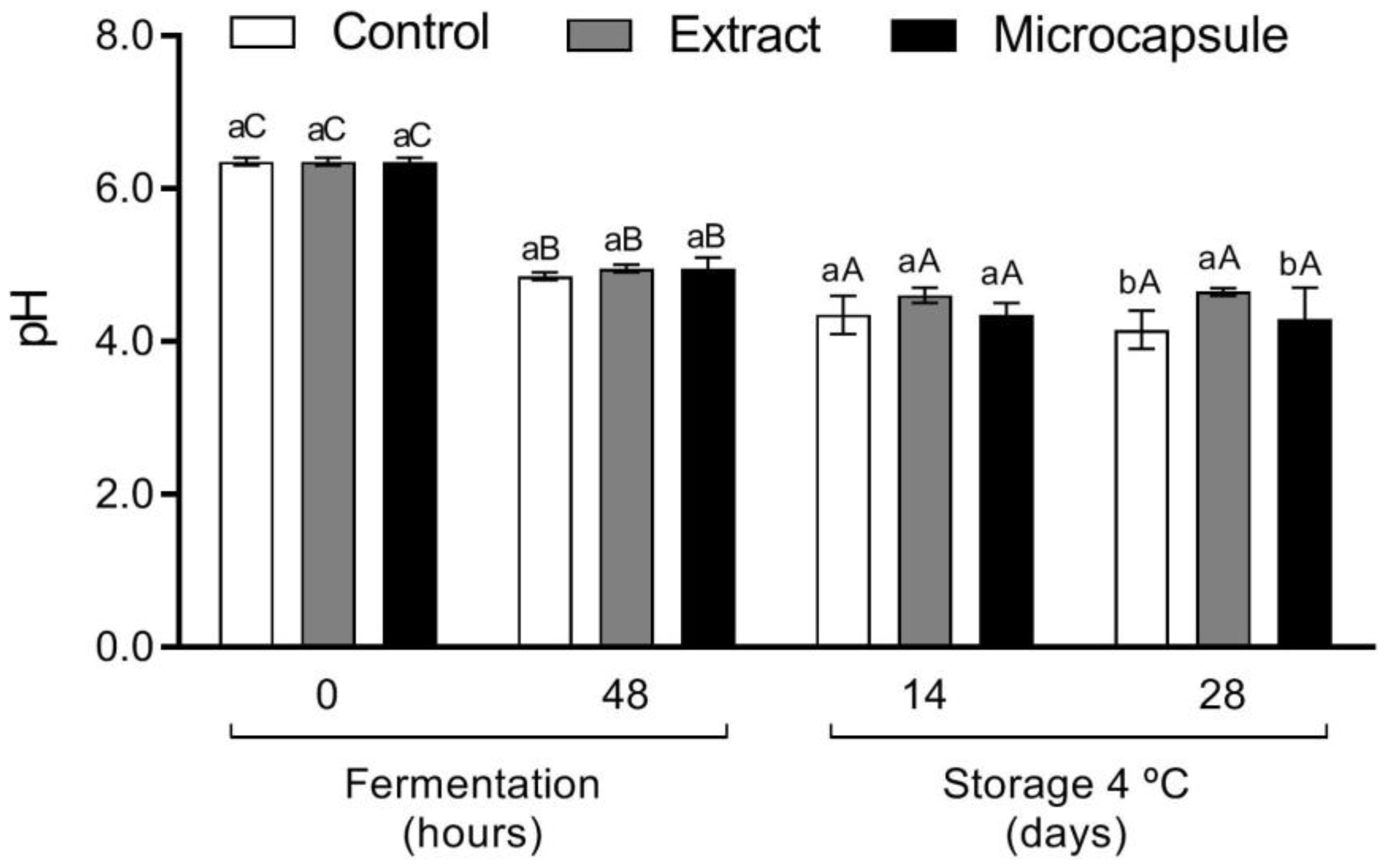 Fermentation 09 00234 g003