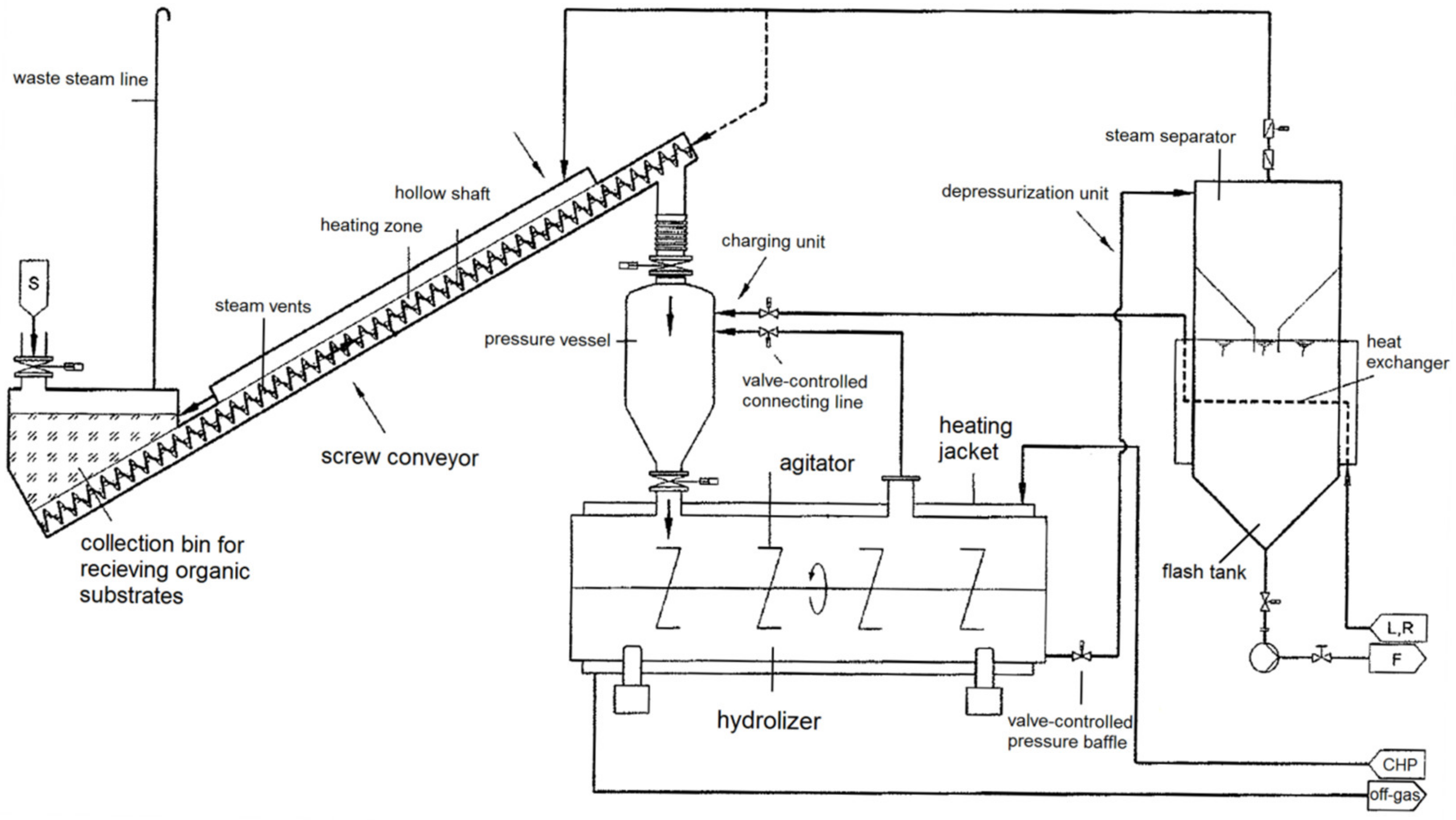 Fermentation | Free Full-Text | Biogas Production from Steam