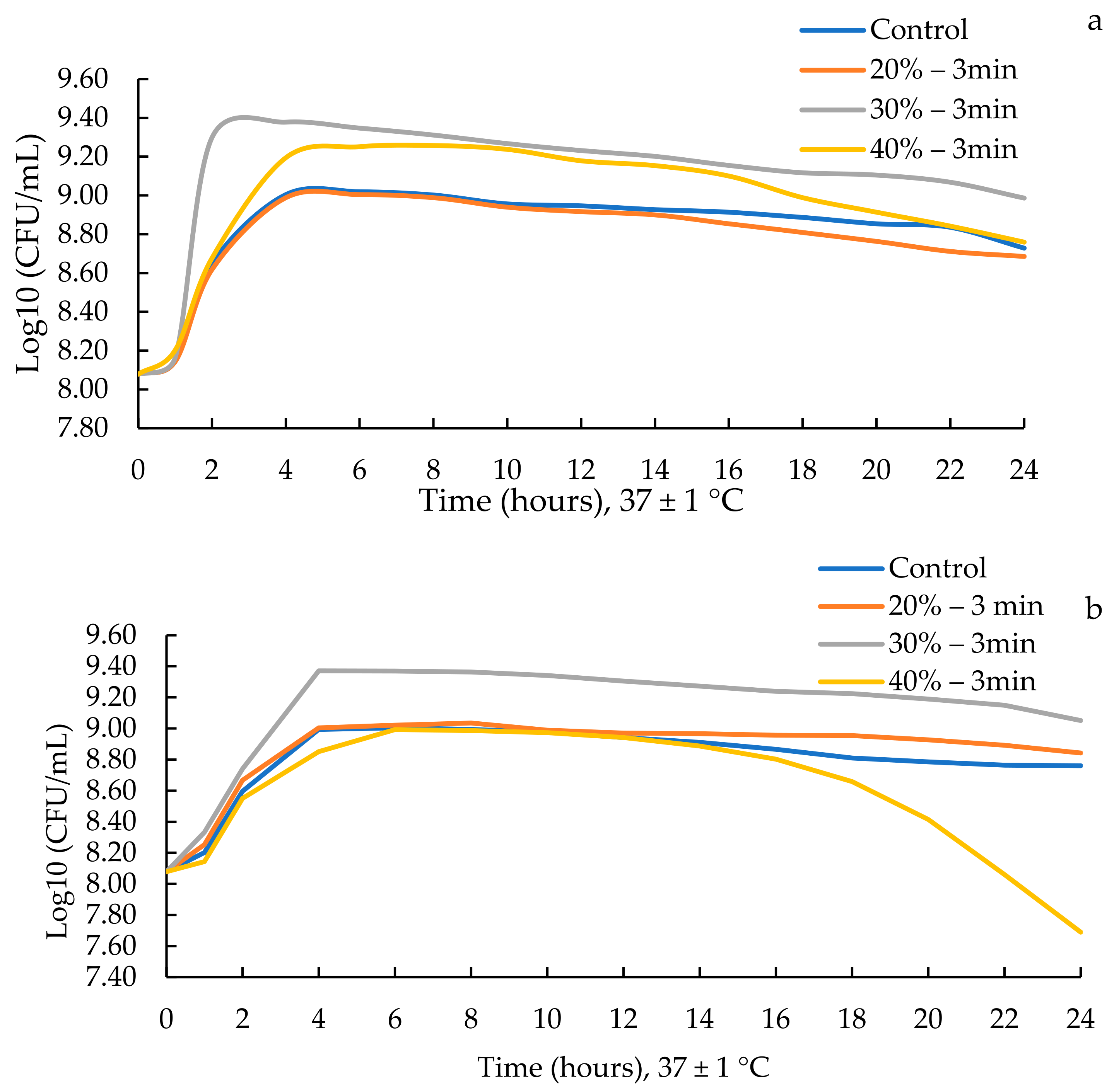 Fermentation Free Full Text The Effects of a High Intensity