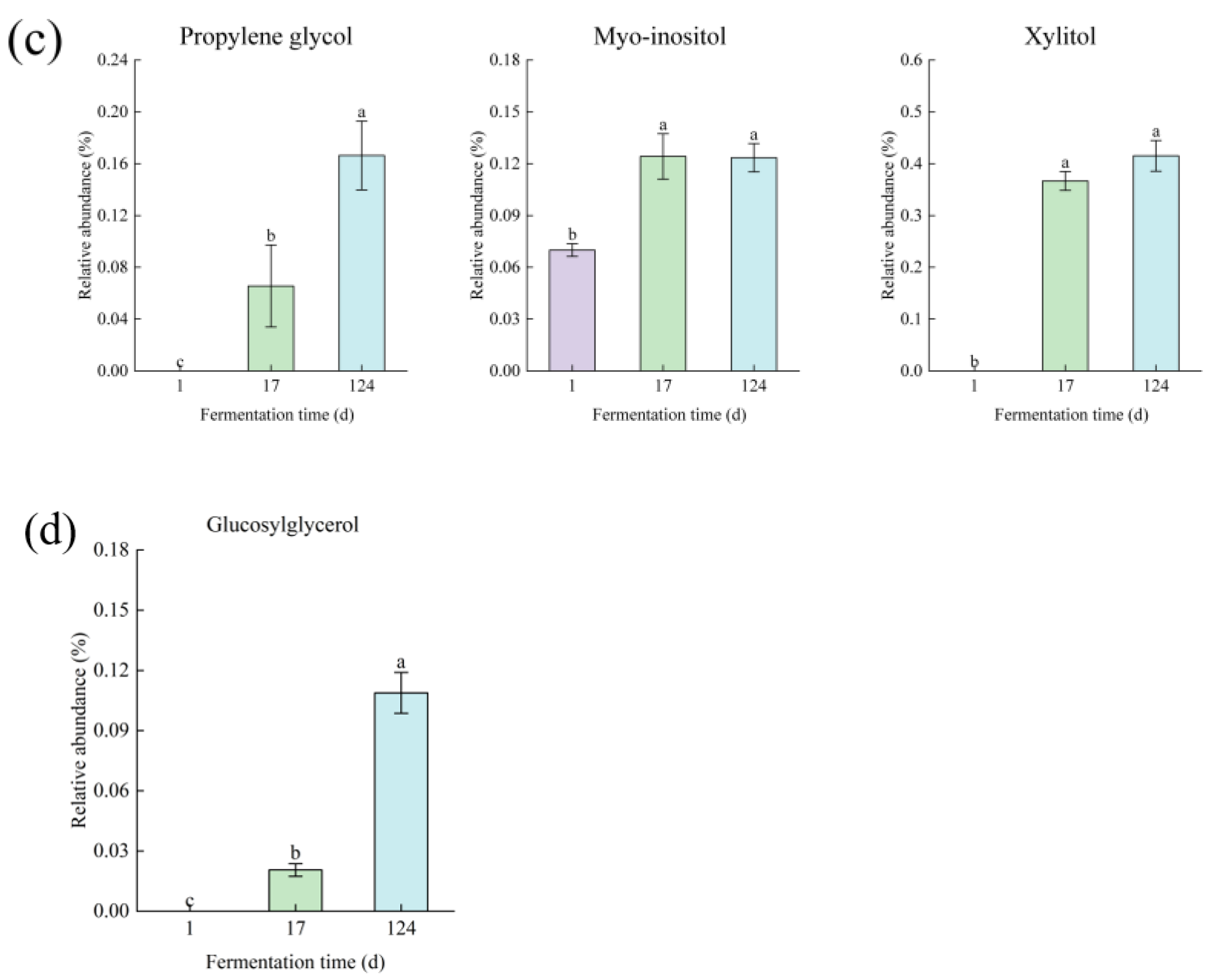 Fermentation 09 00377 g002b Fermentation 09 00377 g002b