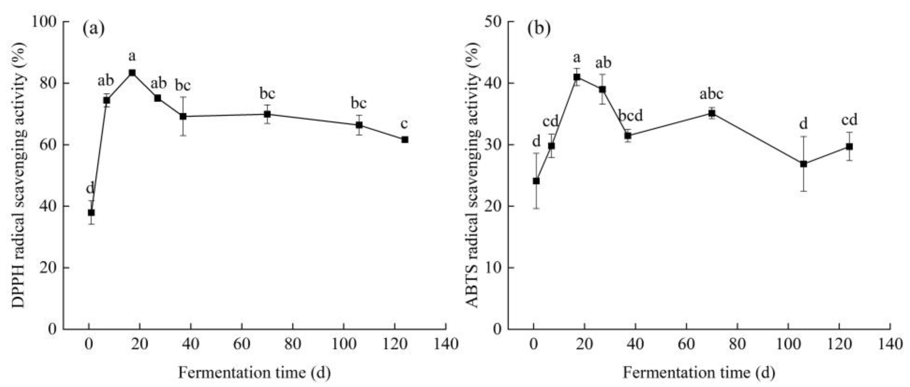 Fermentation 09 00377 g003 Fermentation 09 00377 g003