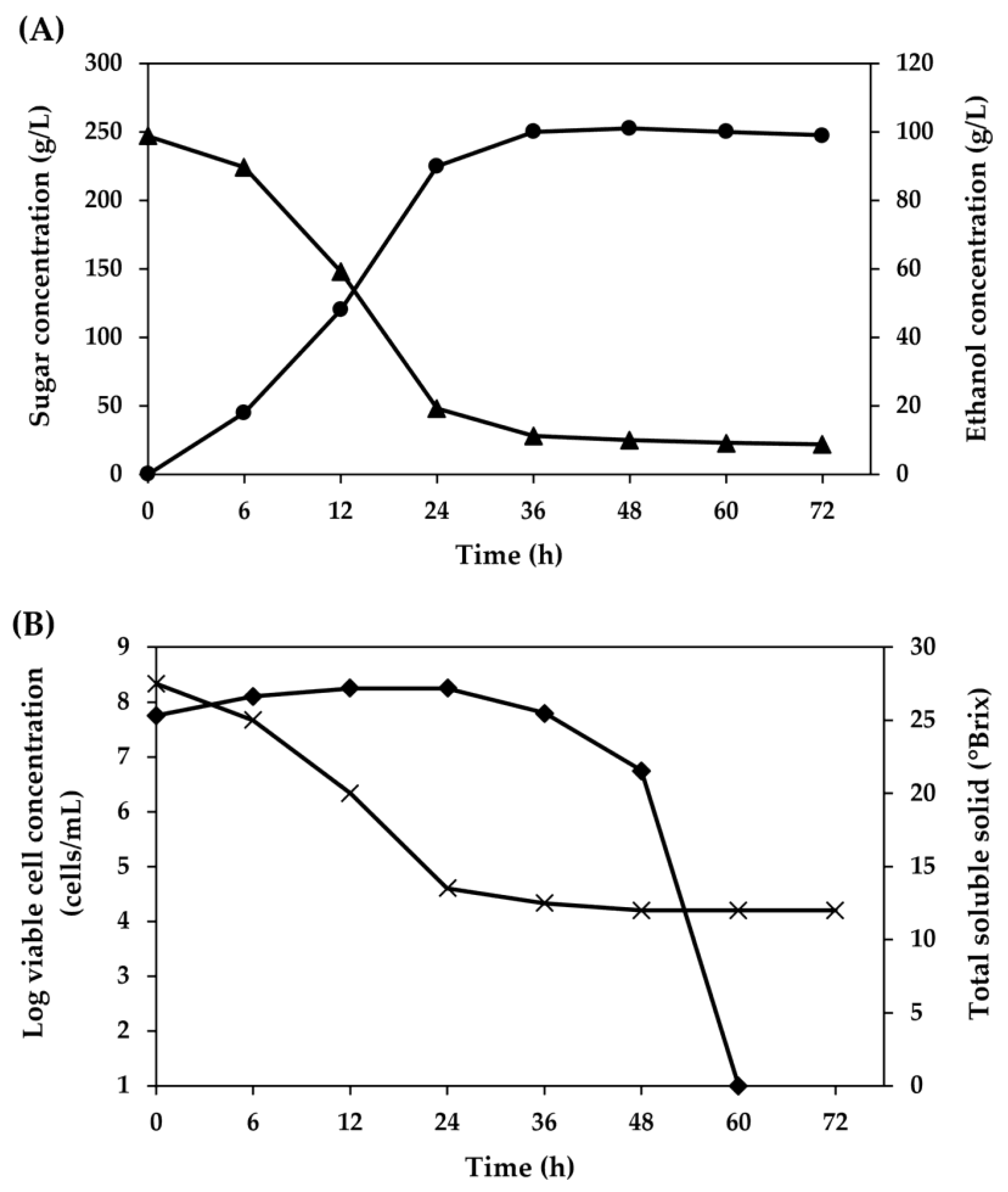 Fermentation 09 00450 g003