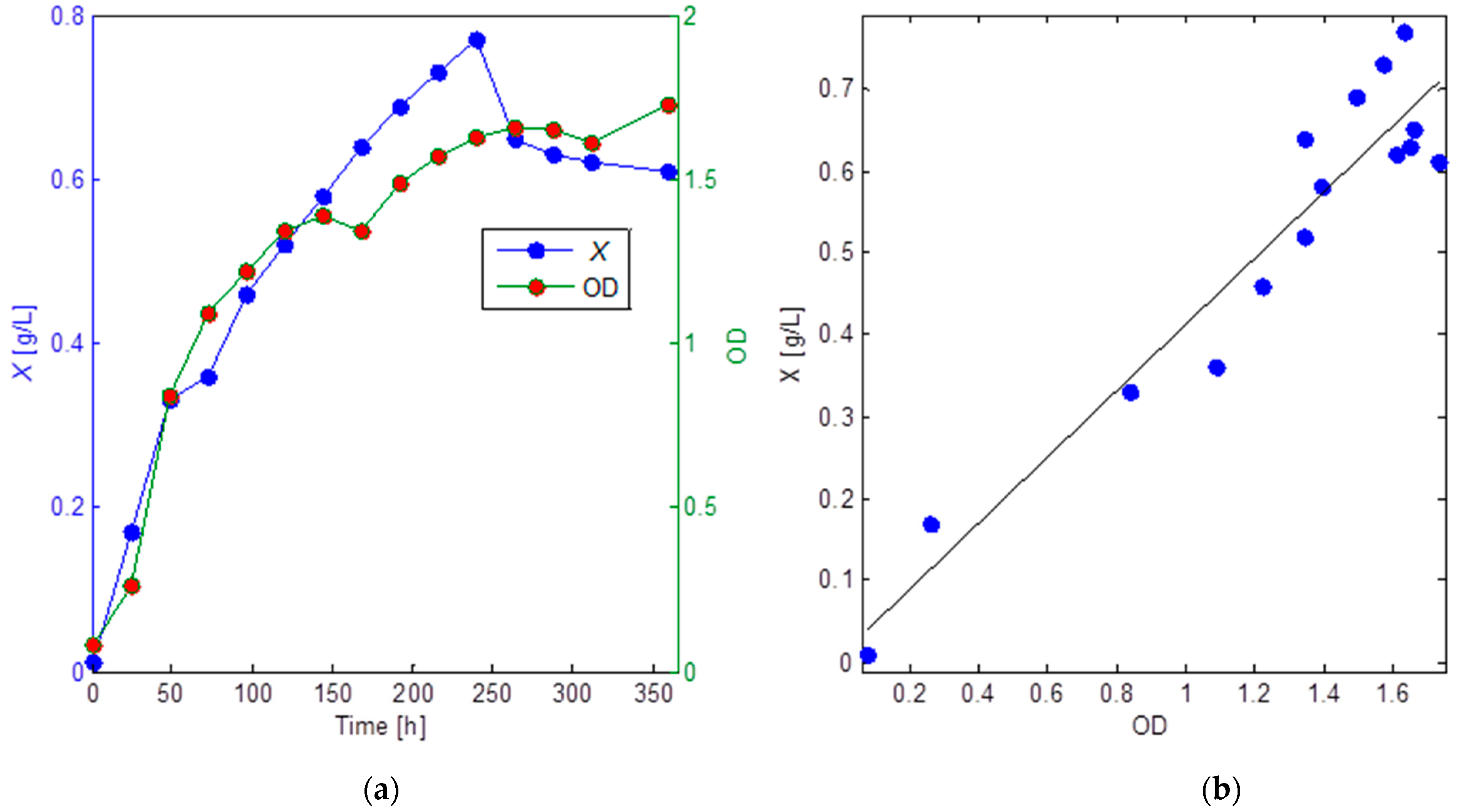 Fermentation | Free Full-Text | Kinetic Analysis of Gluconacetobacter ...