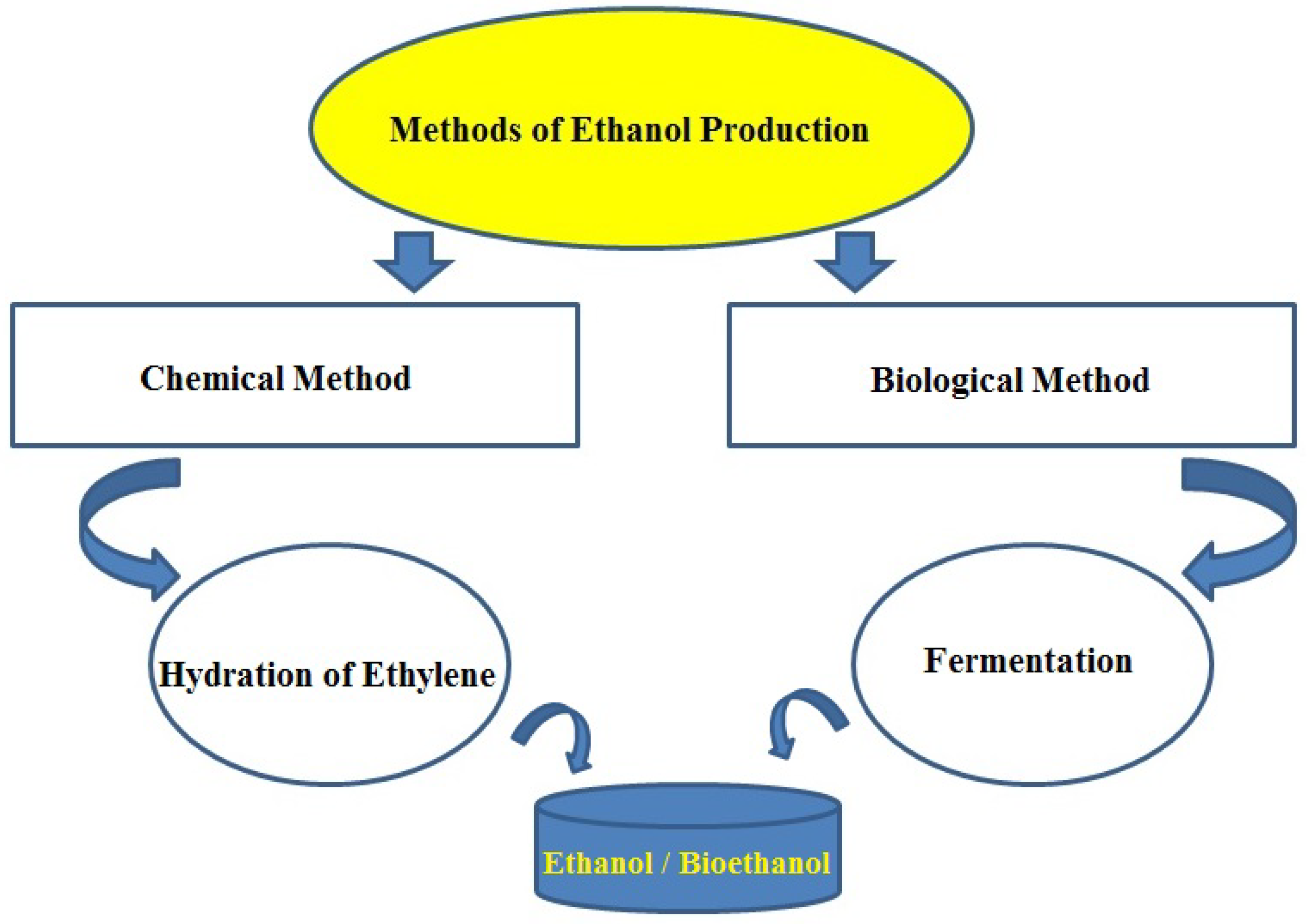 Cellulosic ethanol biorefinery project in Nigeria to produce green