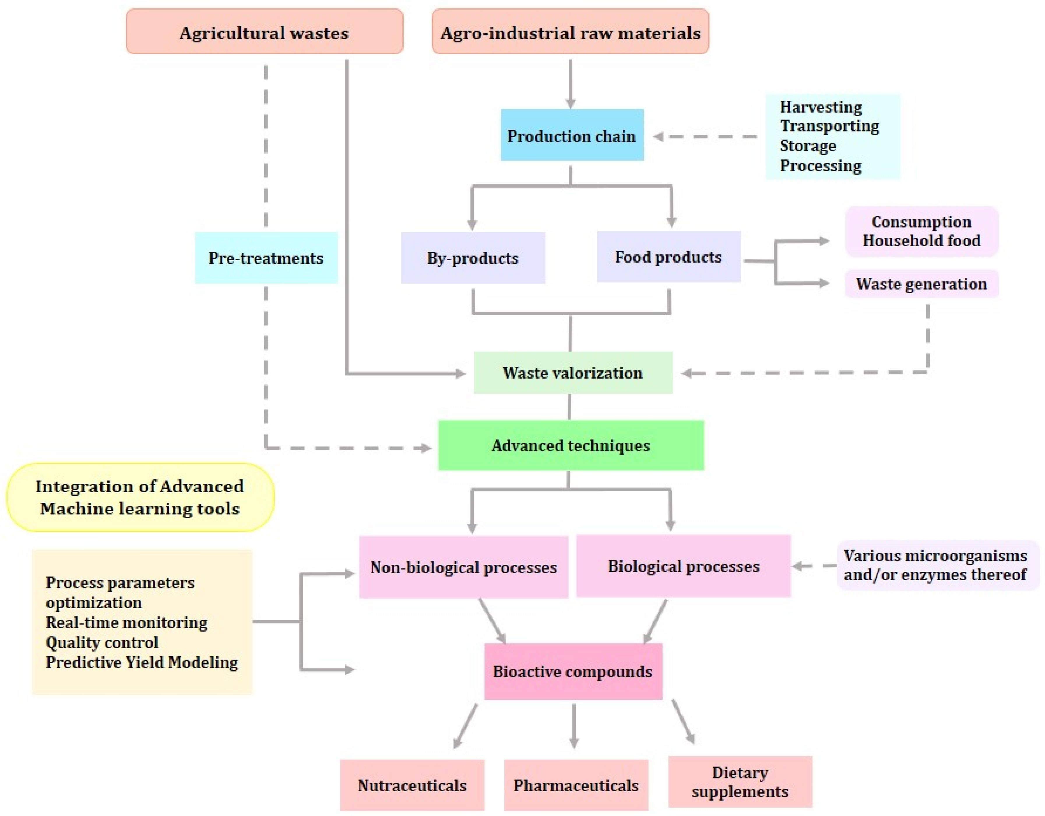 Fermentation 10 00126 g001