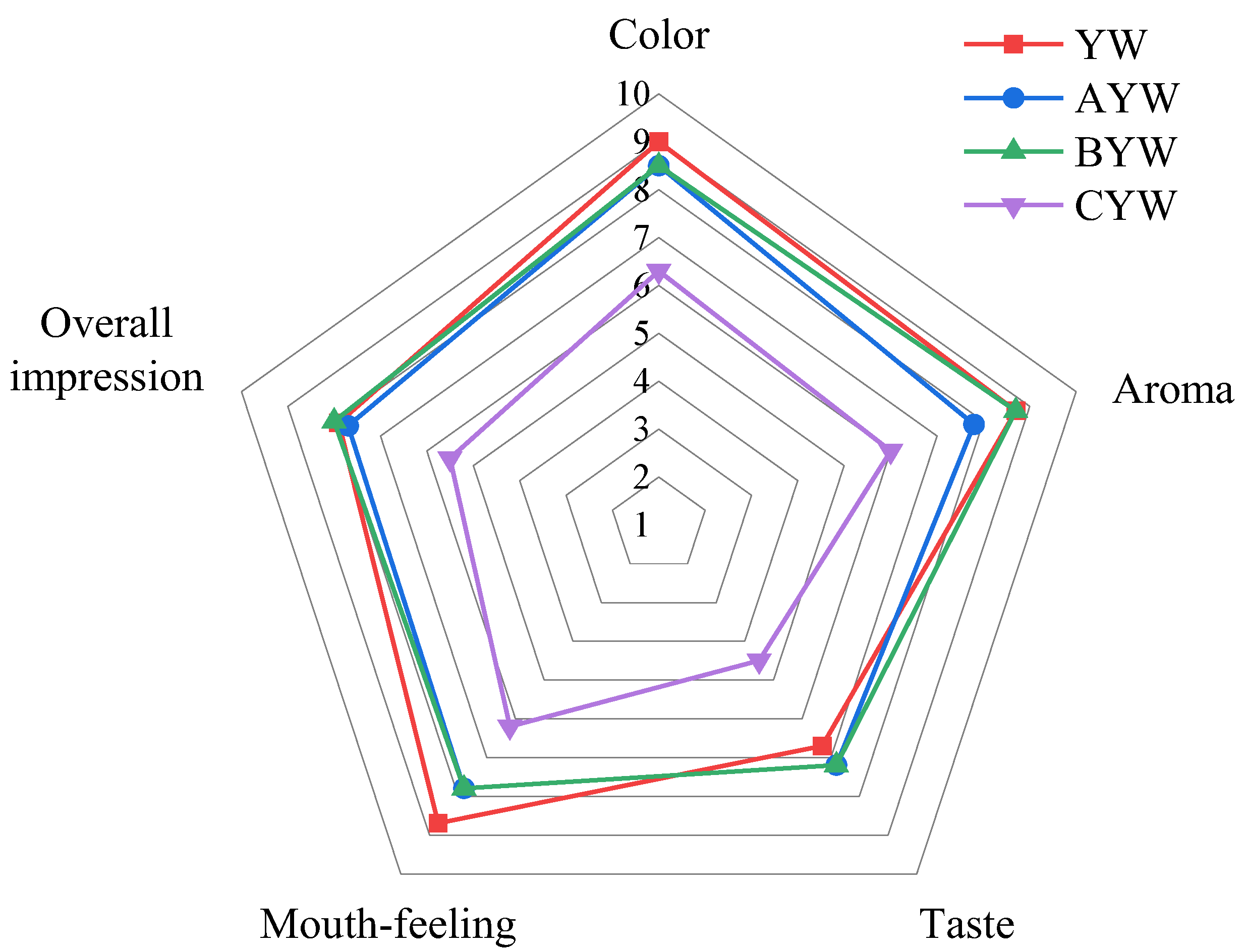 Fermentation 10 00192 g005