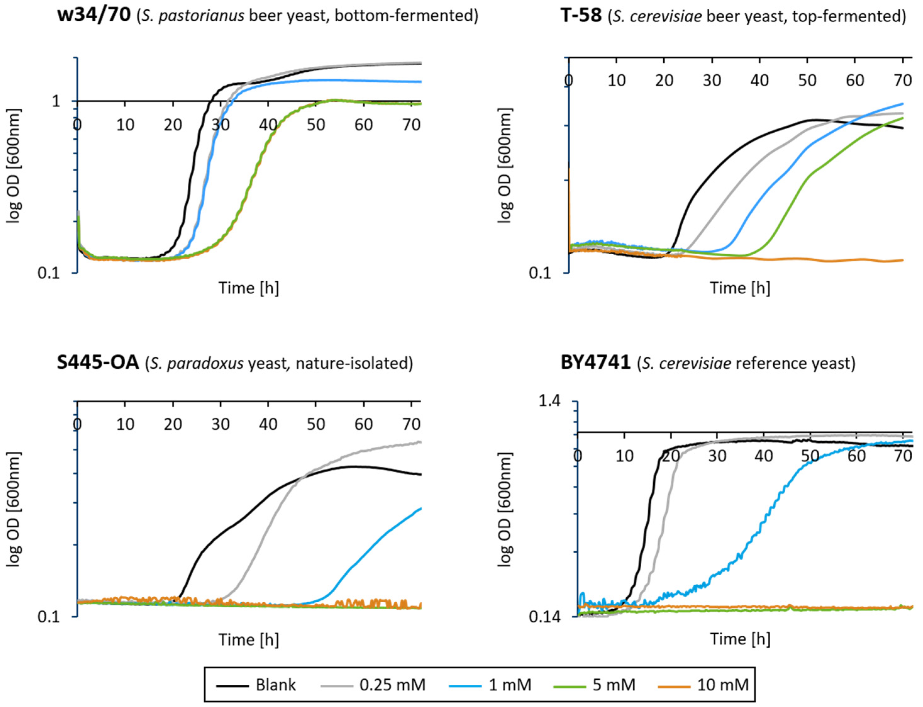 Fermentation 10 00281 g004